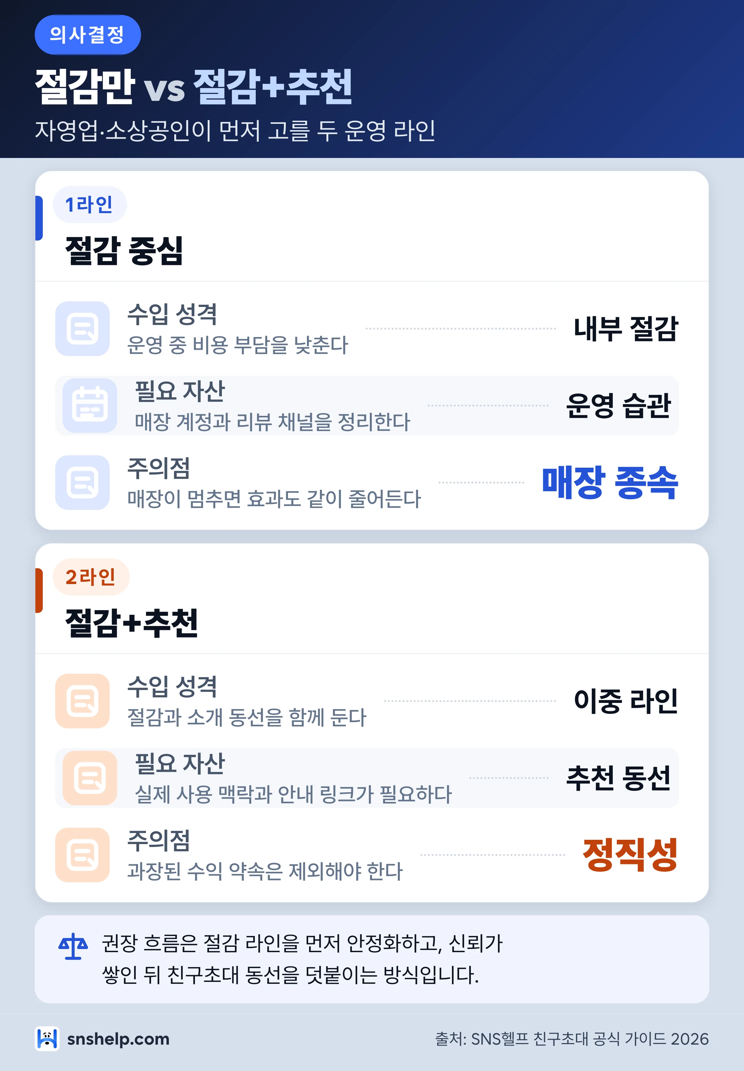 셀프마케팅 절감 라인과 추천 라인 비교