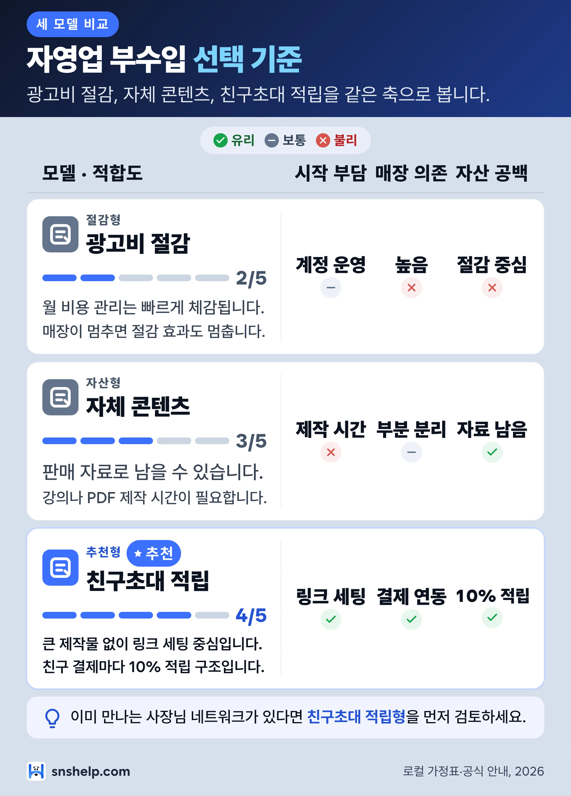 자영업 부수입 세 모델 비교 인포그래픽: 광고비 절감, 자체 콘텐츠, 친구초대 적립의 시작 부담과 매장 의존도 비교