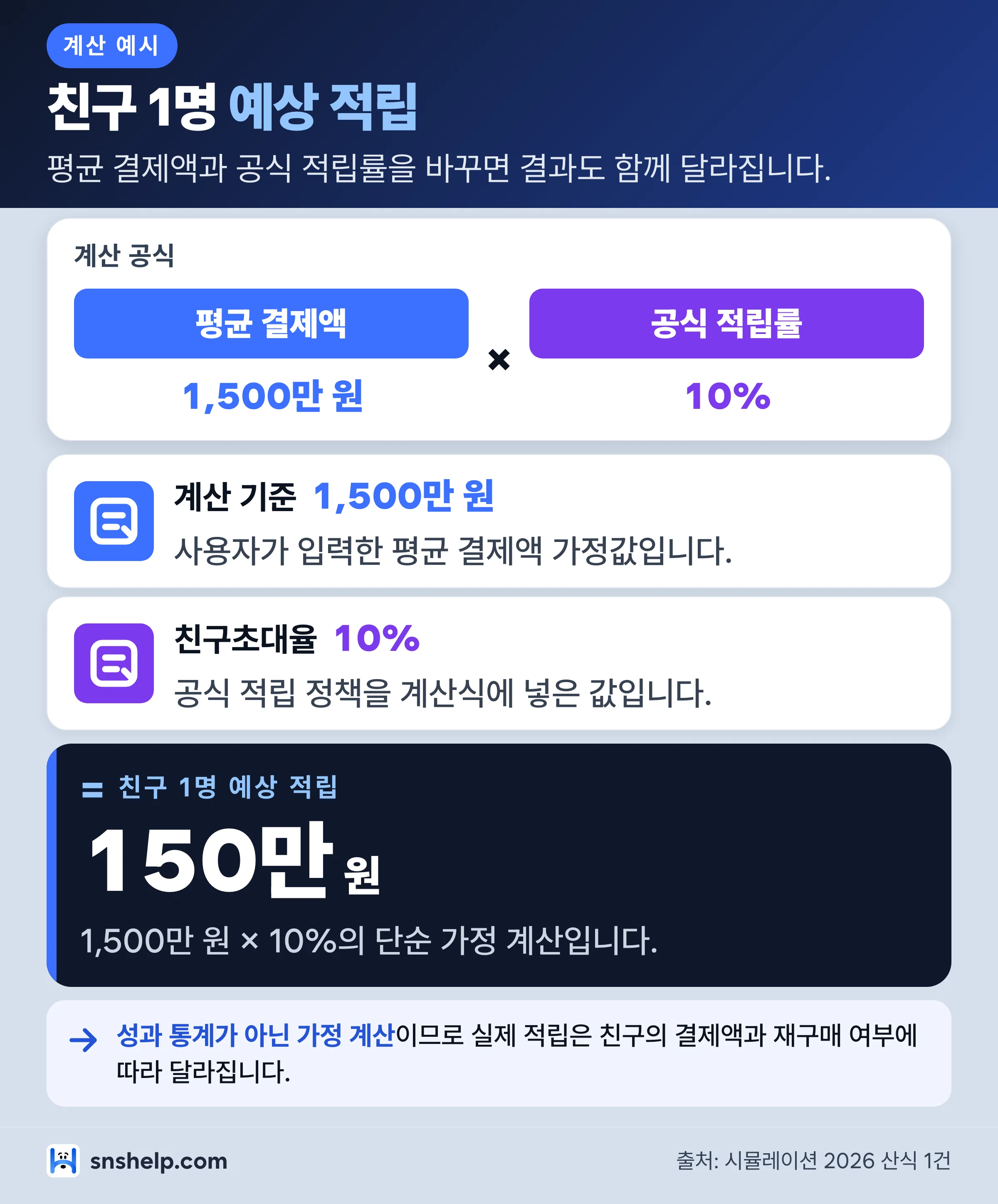 마케팅 대행사 부업 추천 수익 계산식 인포그래픽
