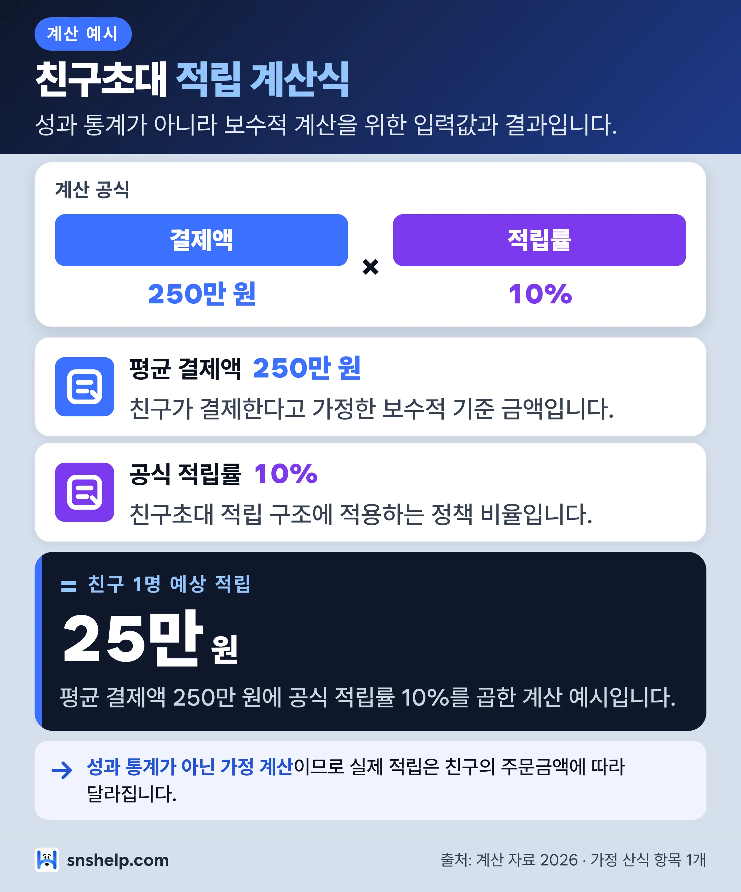 음식점 미용실 친구초대 예상 적립 계산식 인포그래픽 — 평균 결제액 250만 원 × 공식 적립률 10% = 25만 원