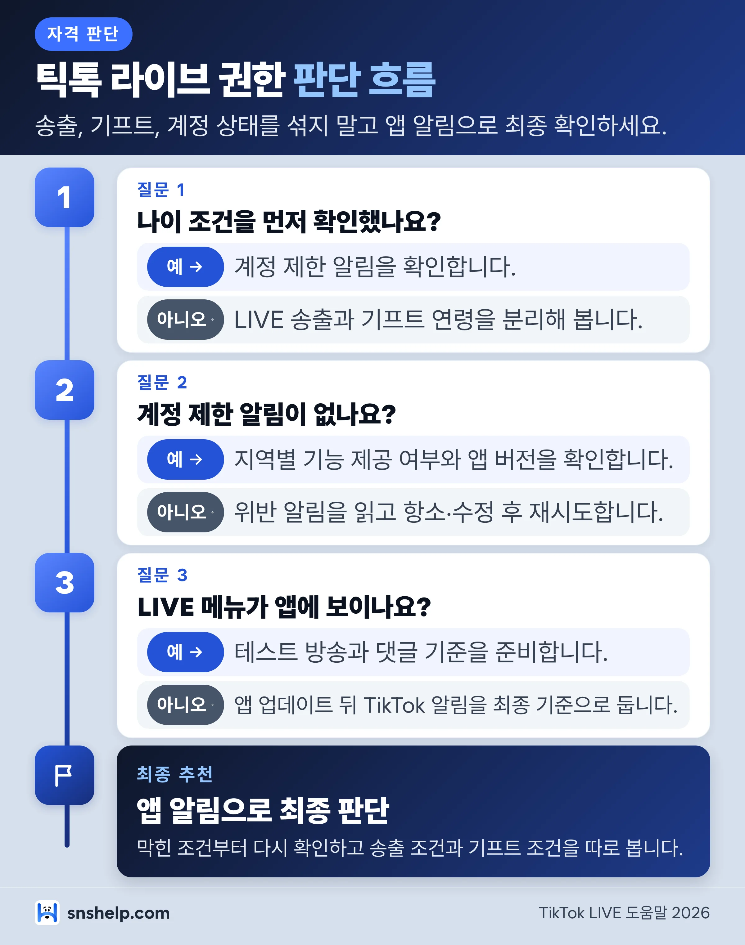 틱톡 라이브 권한 판단 인포그래픽 — 나이, 계정 상태, 지역별 기능 제공 여부