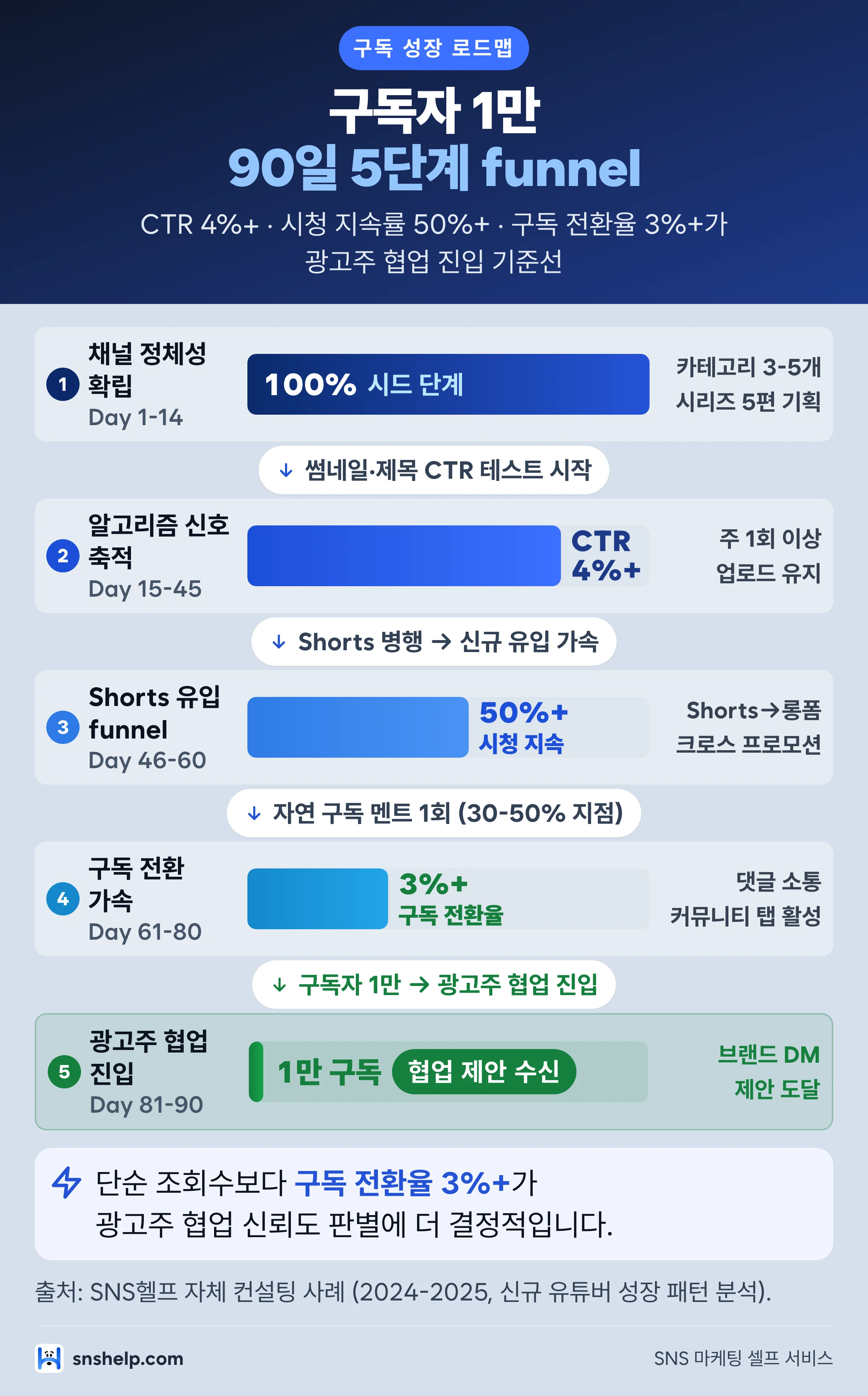 유튜브 구독자 1만 90일 funnel 5단계 인포그래픽 — CTR 4%·시청 지속률 50%·구독 전환 3% 광고주 협업 진입선