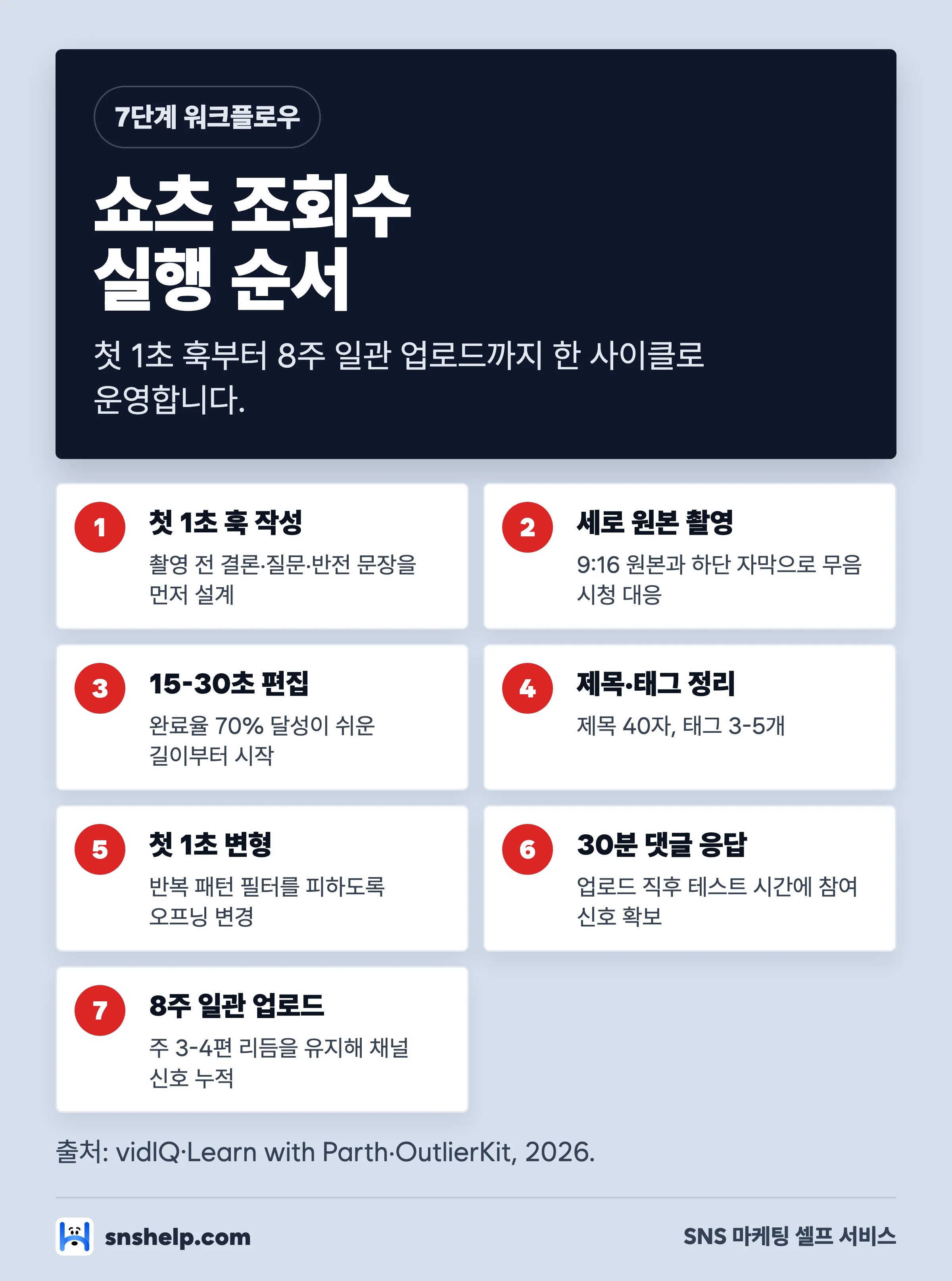 유튜브 쇼츠 조회수 늘리기 7단계 실행 순서 인포그래픽
