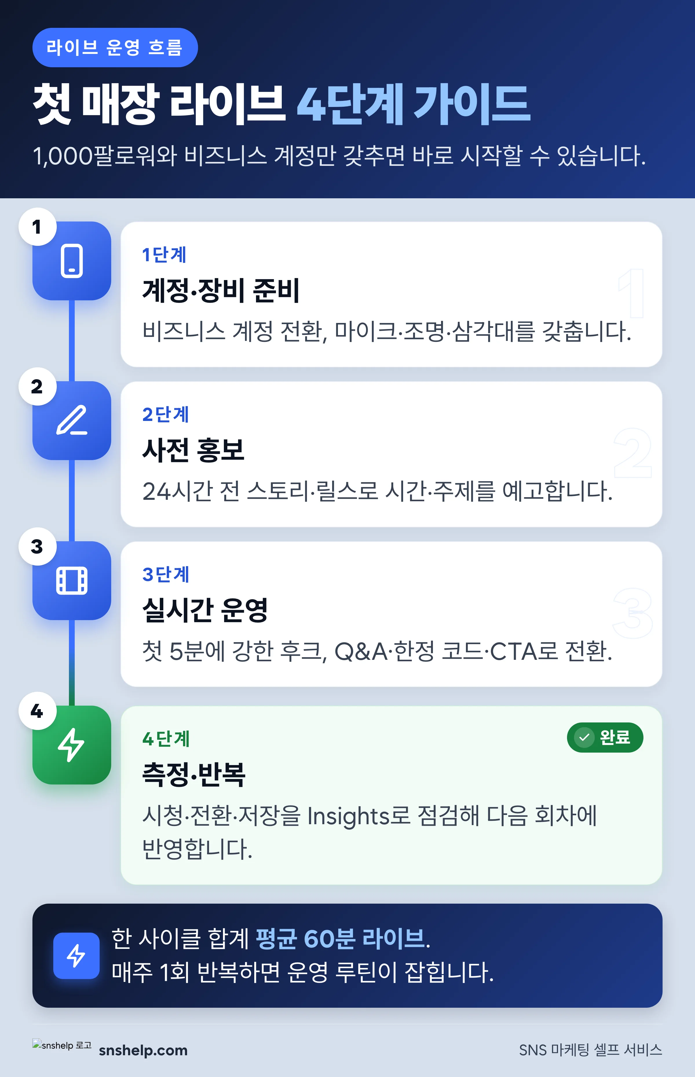 첫 매장 인스타 라이브 4단계 — 계정·장비 준비, 사전 홍보, 실시간 운영, 측정·반복 흐름 (자영업·1인 마케터)