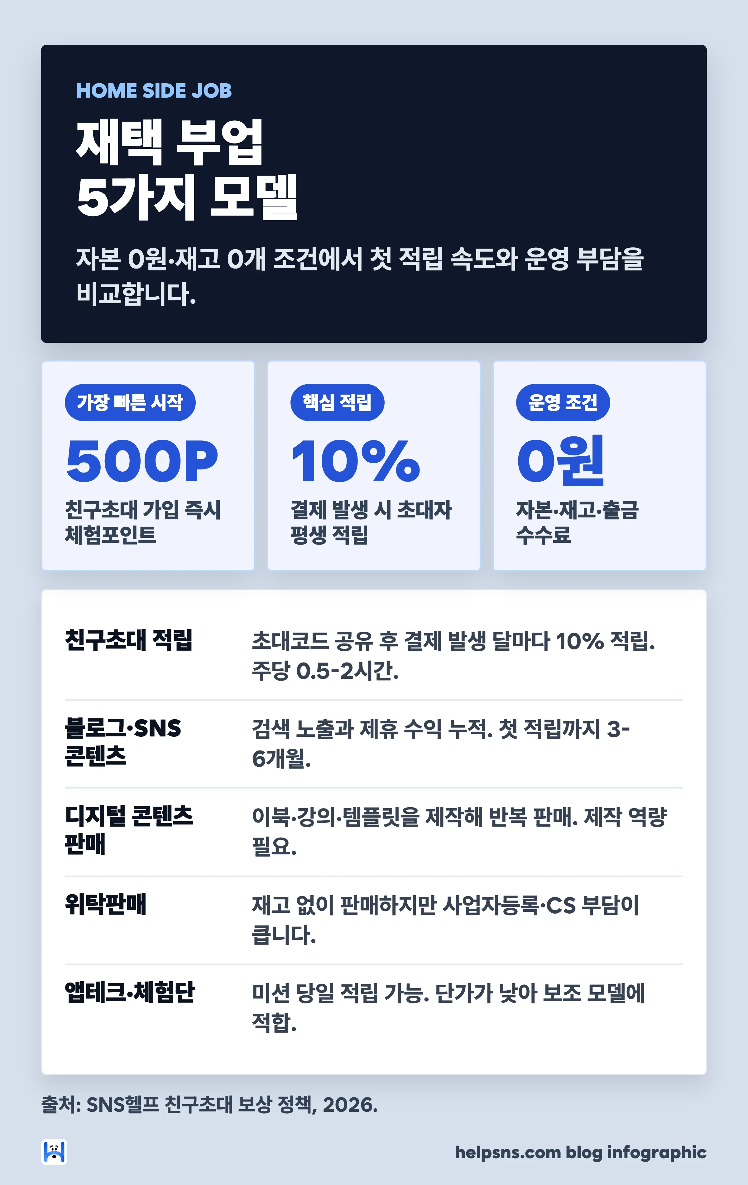 집에서 하는 부업 5가지 모델 비교 — 친구초대 10% 적립·가입 즉시 500P·자본 0원 조건