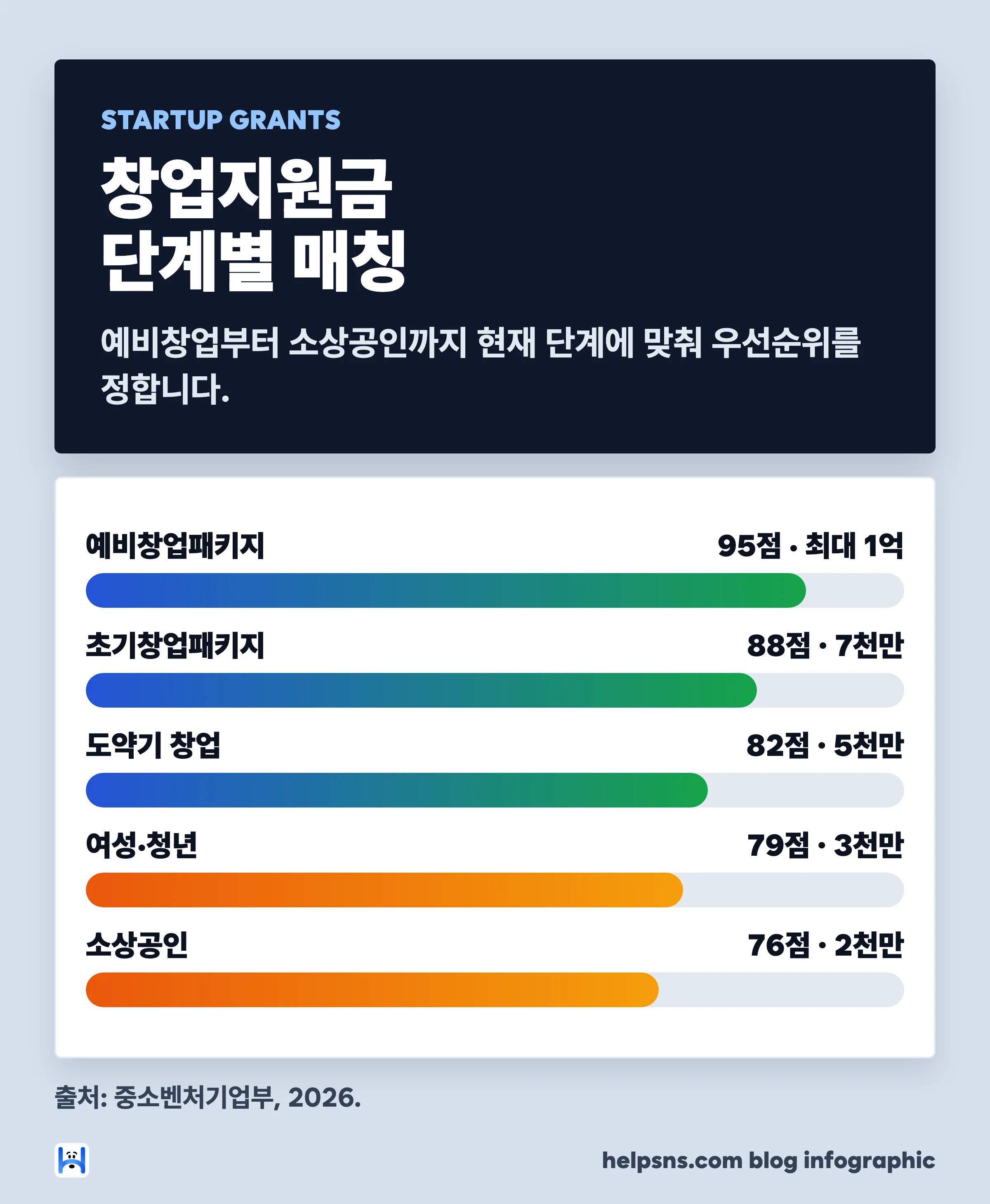 정부 창업지원금 2026 단계별 매칭 — 예비창업 95점, 초기창업 88점, 도약기 82점