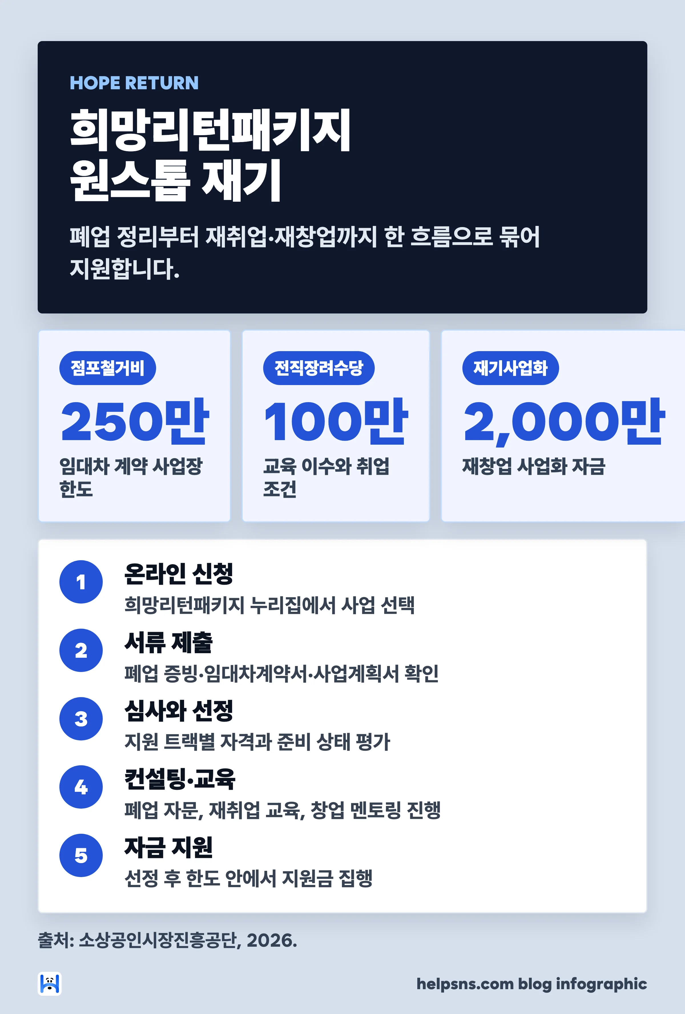 희망리턴패키지 2026 핵심 지원금 3종과 온라인 신청 5단계 절차
