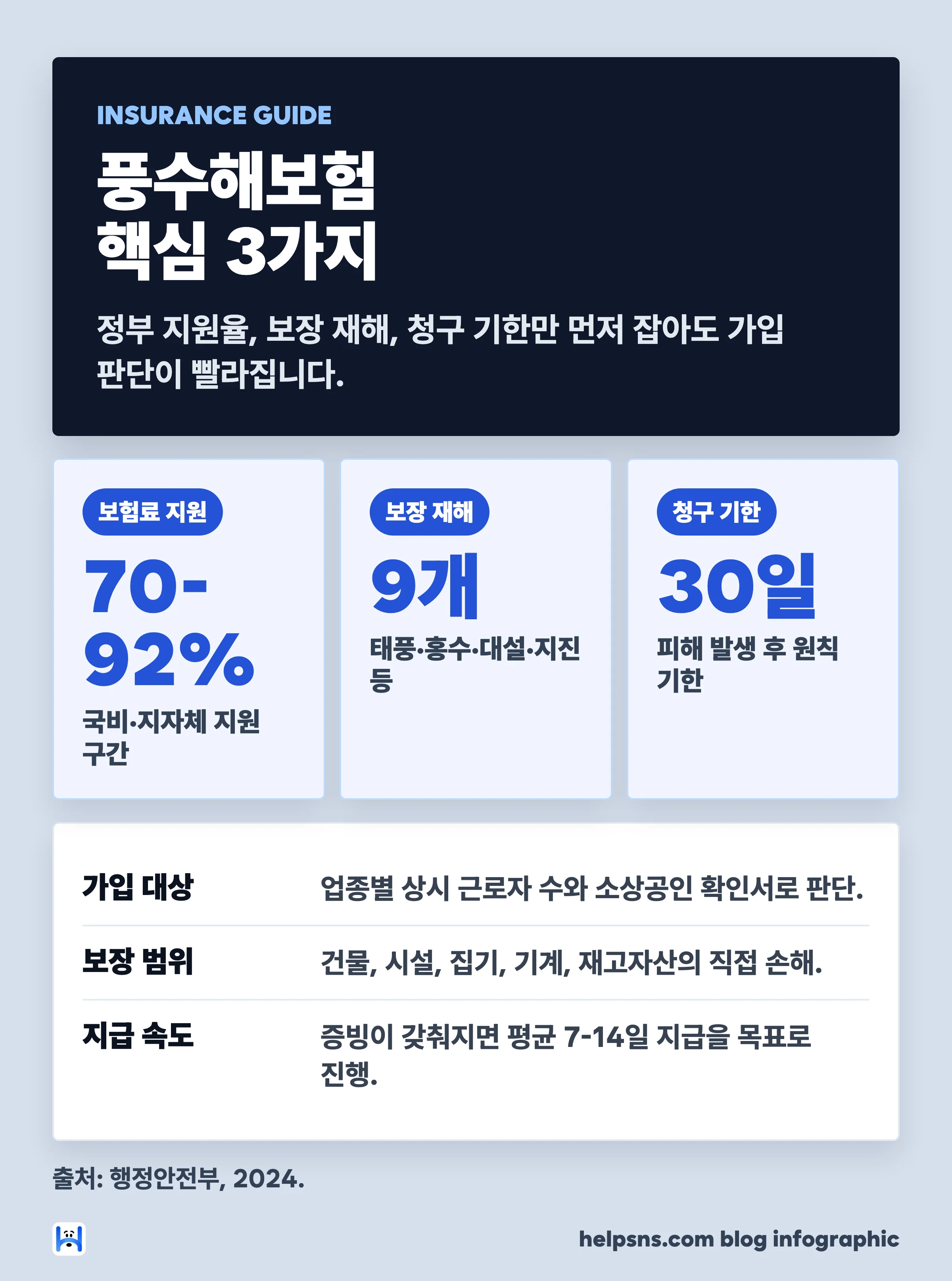 소상공인 풍수해보험 핵심 3가지 — 정부 지원 70-92%, 9개 재해 보장, 청구 30일 이내