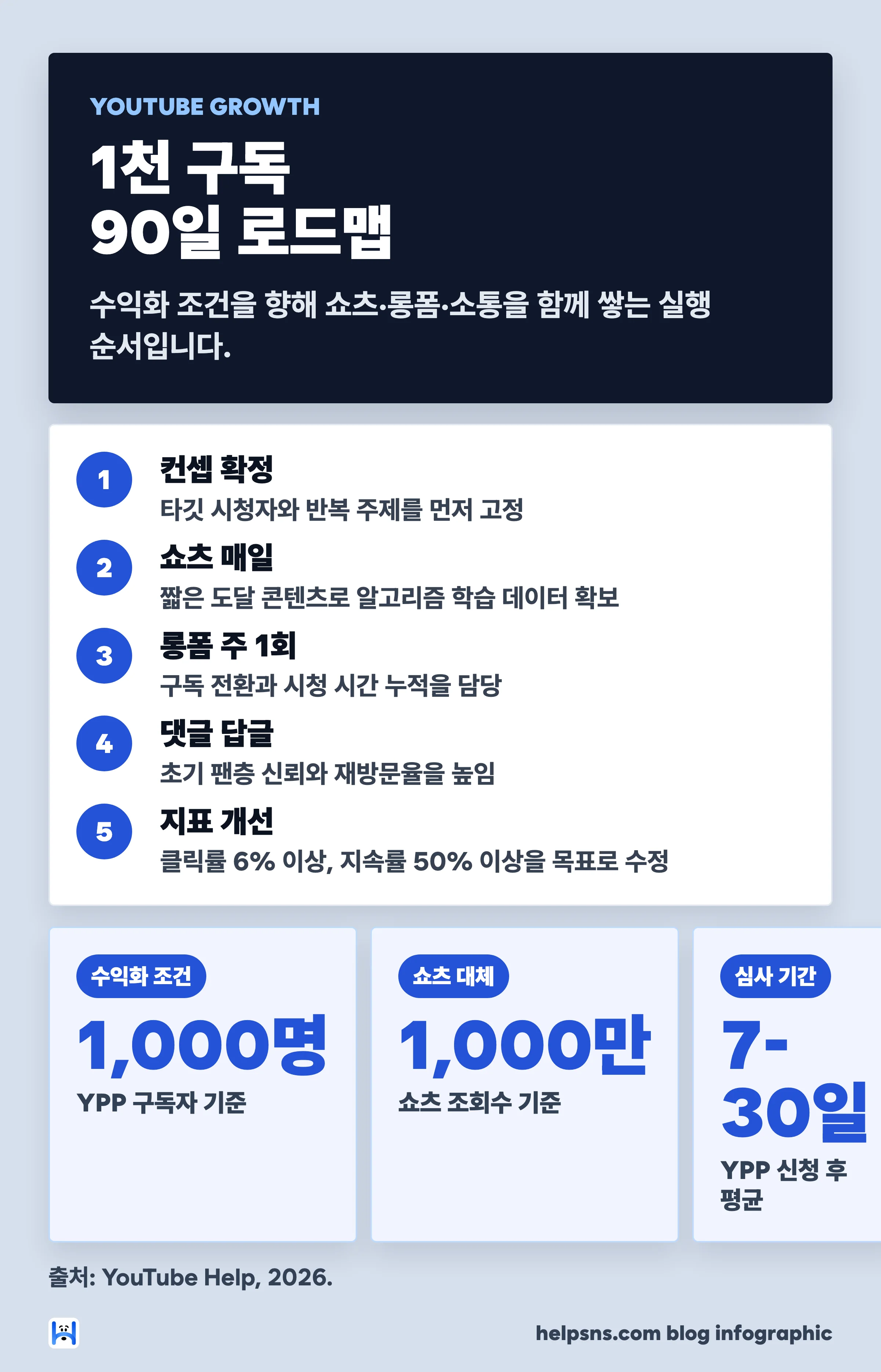 신규 유튜버 구독자 1,000명 90일 로드맵 — 컨셉 확정, 쇼츠 매일, 롱폼 주 1회, 댓글 소통, 지표 개선