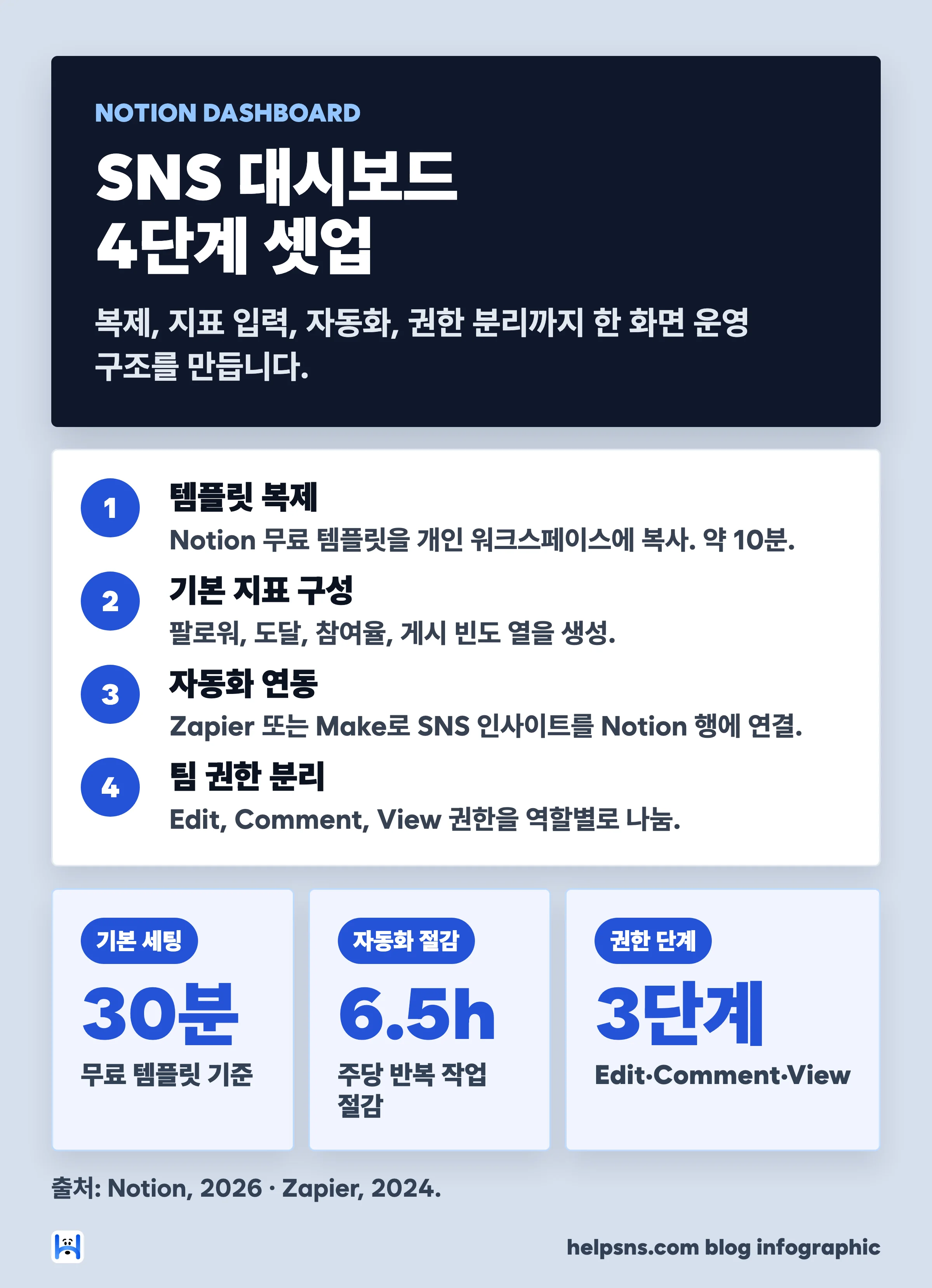Notion SNS 대시보드 4단계 셋업 — 템플릿 복제, 기본 지표 구성, 자동화 연동, 팀 권한 분리
