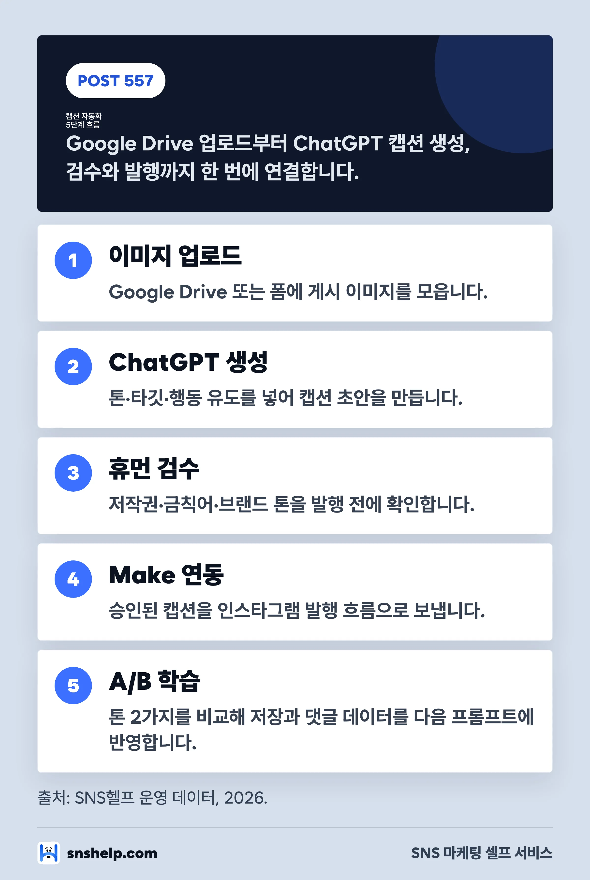 ChatGPT와 Make를 연결한 인스타 캡션 자동 생성 5단계 워크플로우 인포그래픽