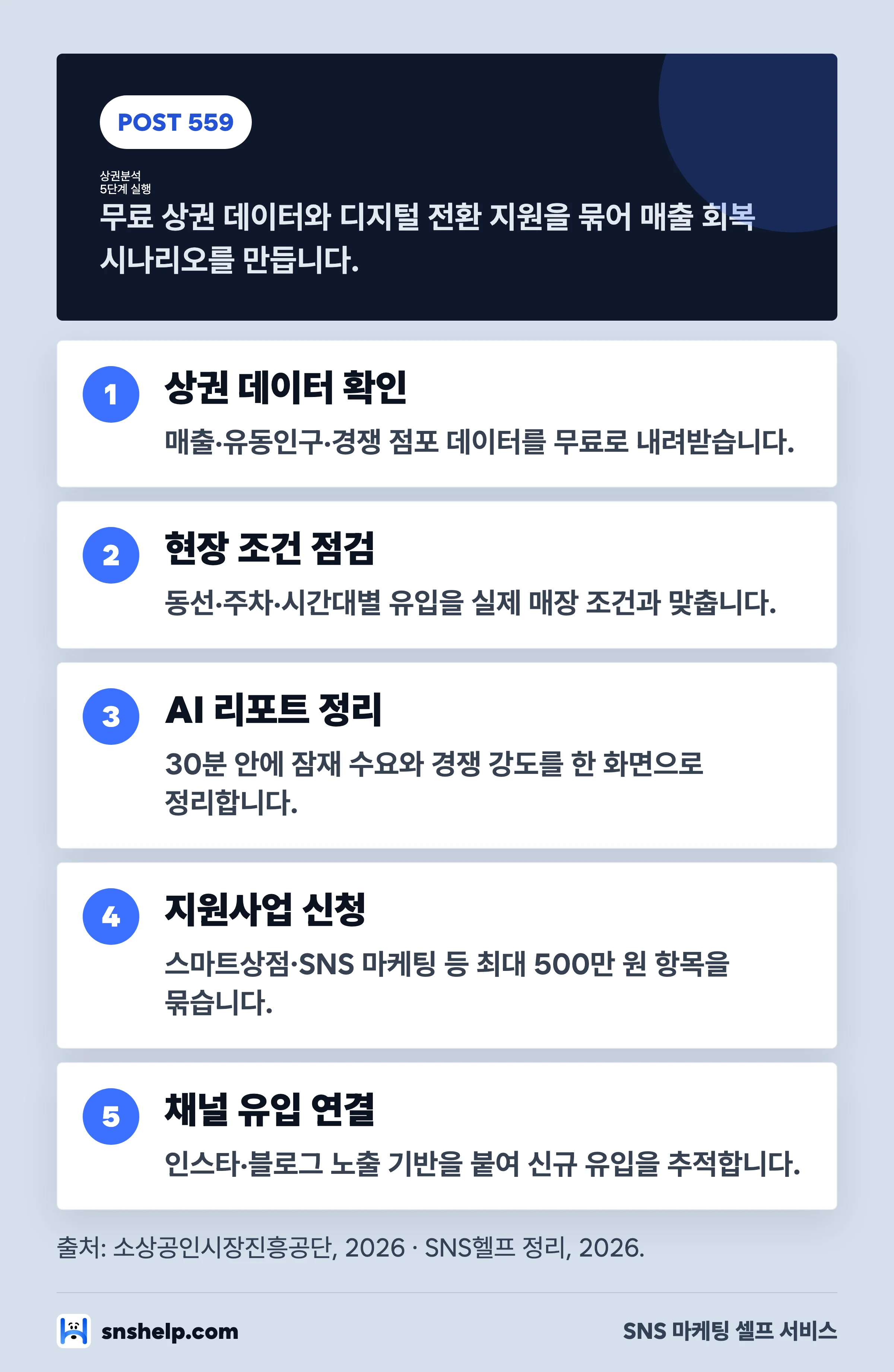 상권분석과 디지털 전환 지원사업 5단계 실행 가이드 인포그래픽