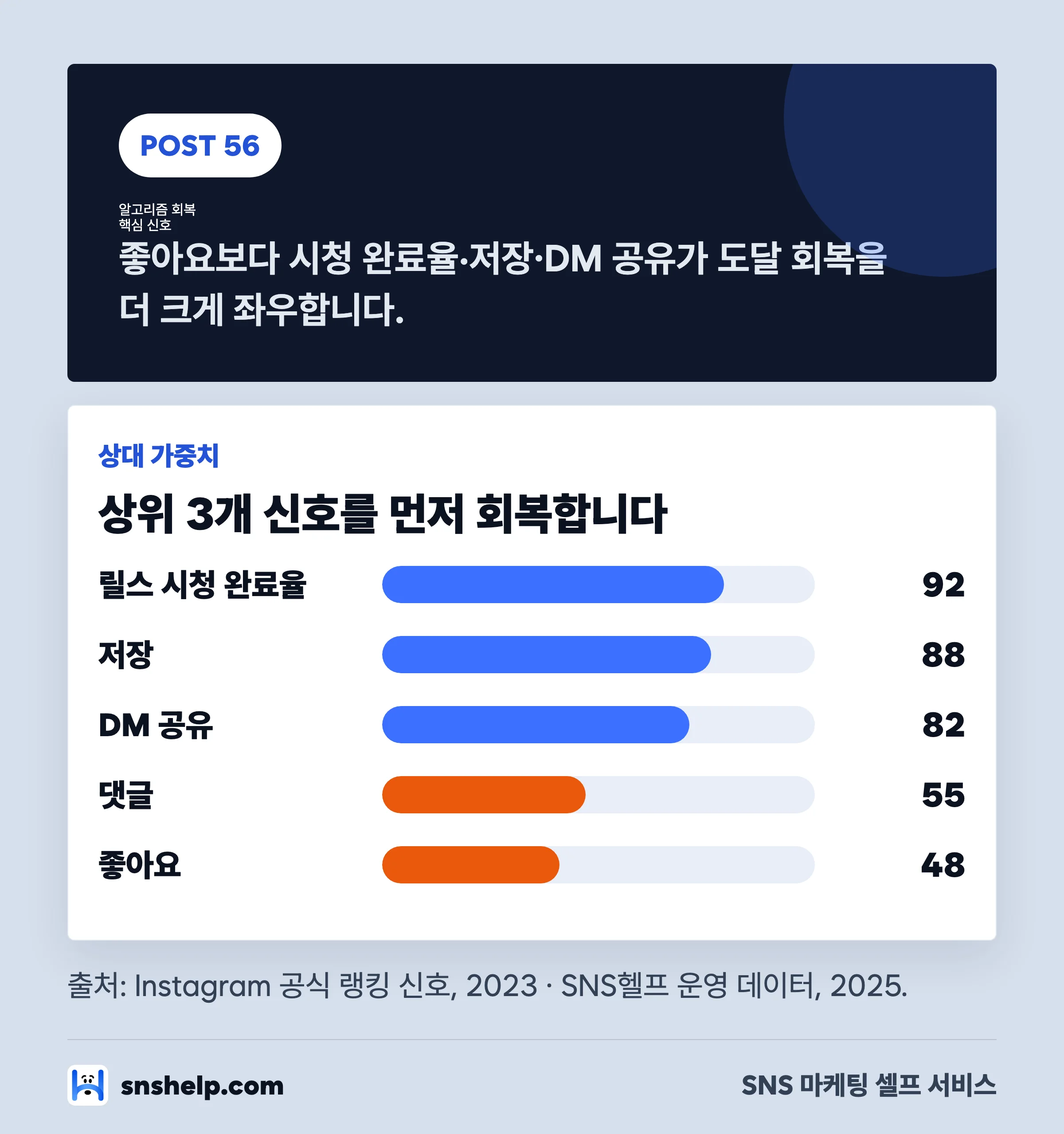 2026 인스타 알고리즘 핵심 신호 5가지와 도달 회복 액션 인포그래픽