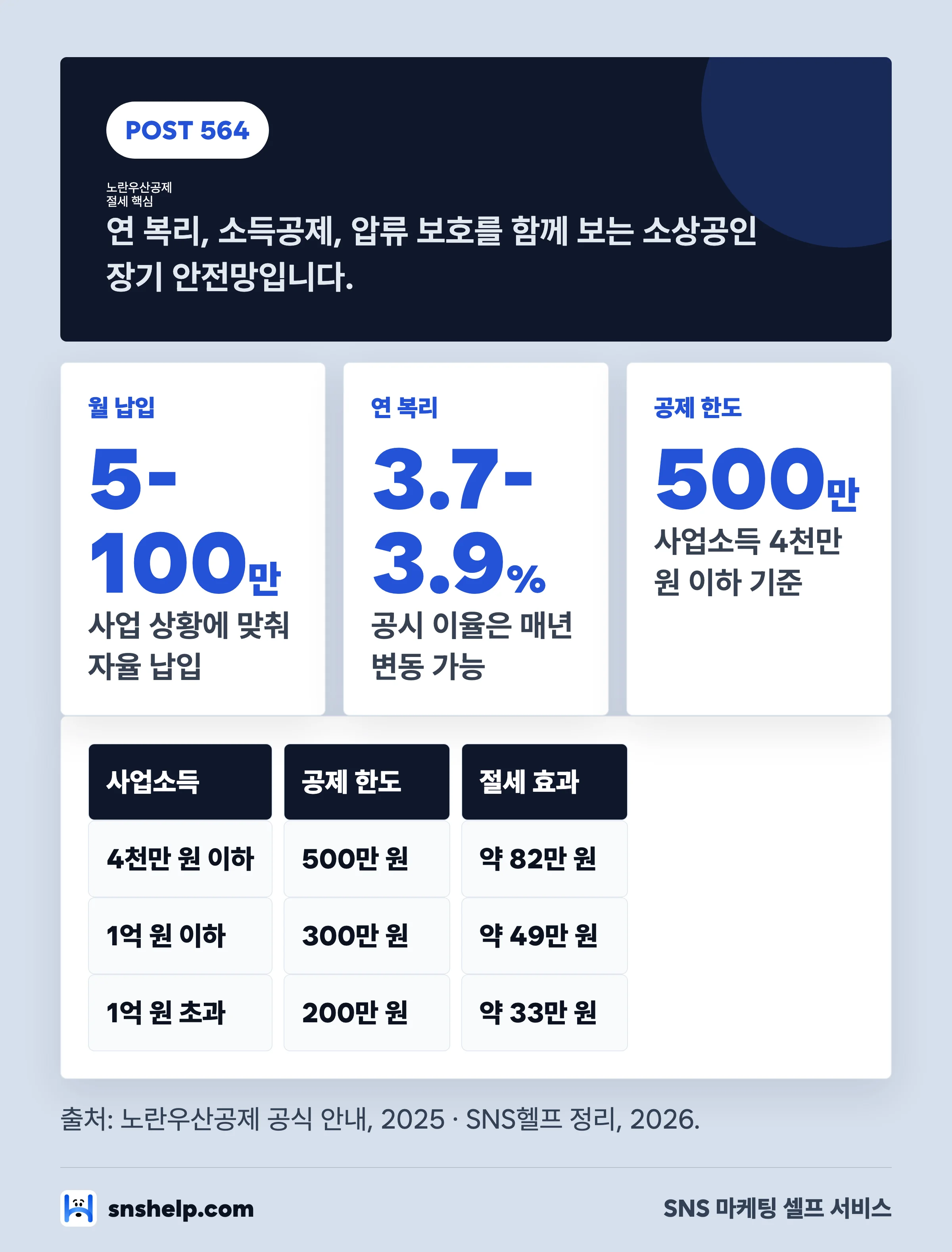 노란우산공제 이율과 소득공제 한도를 한눈에 정리한 인포그래픽