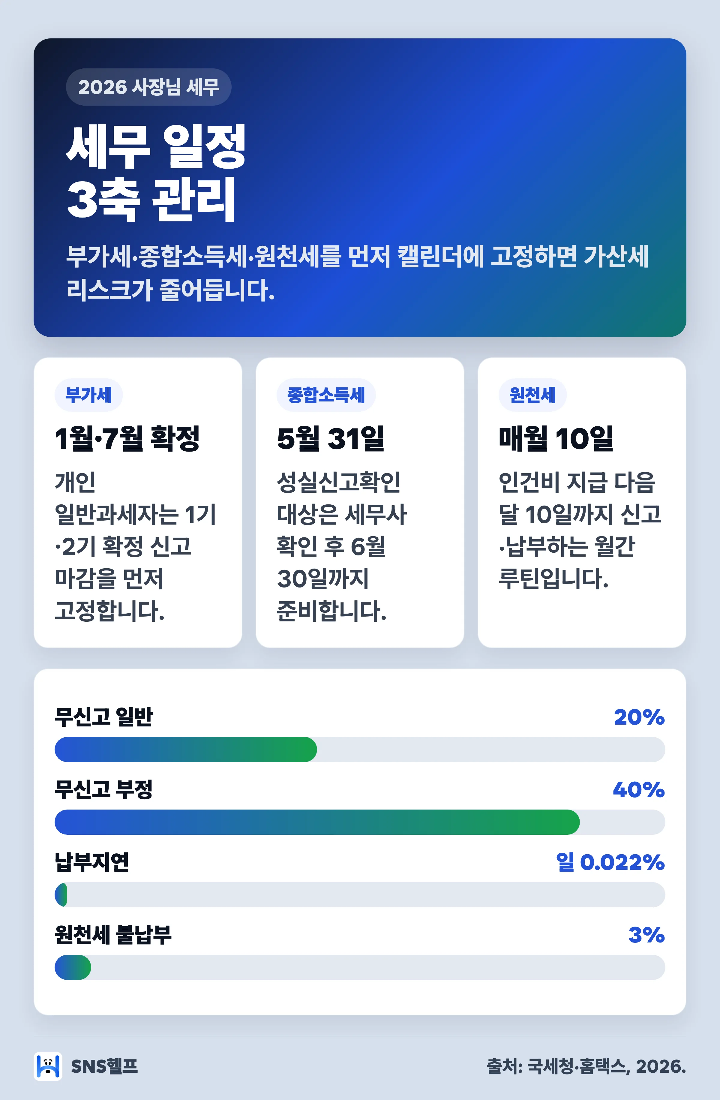 2026 사장님 세무 일정 3축 인포그래픽 — 부가세·종합소득세·원천세 마감과 가산세 기준