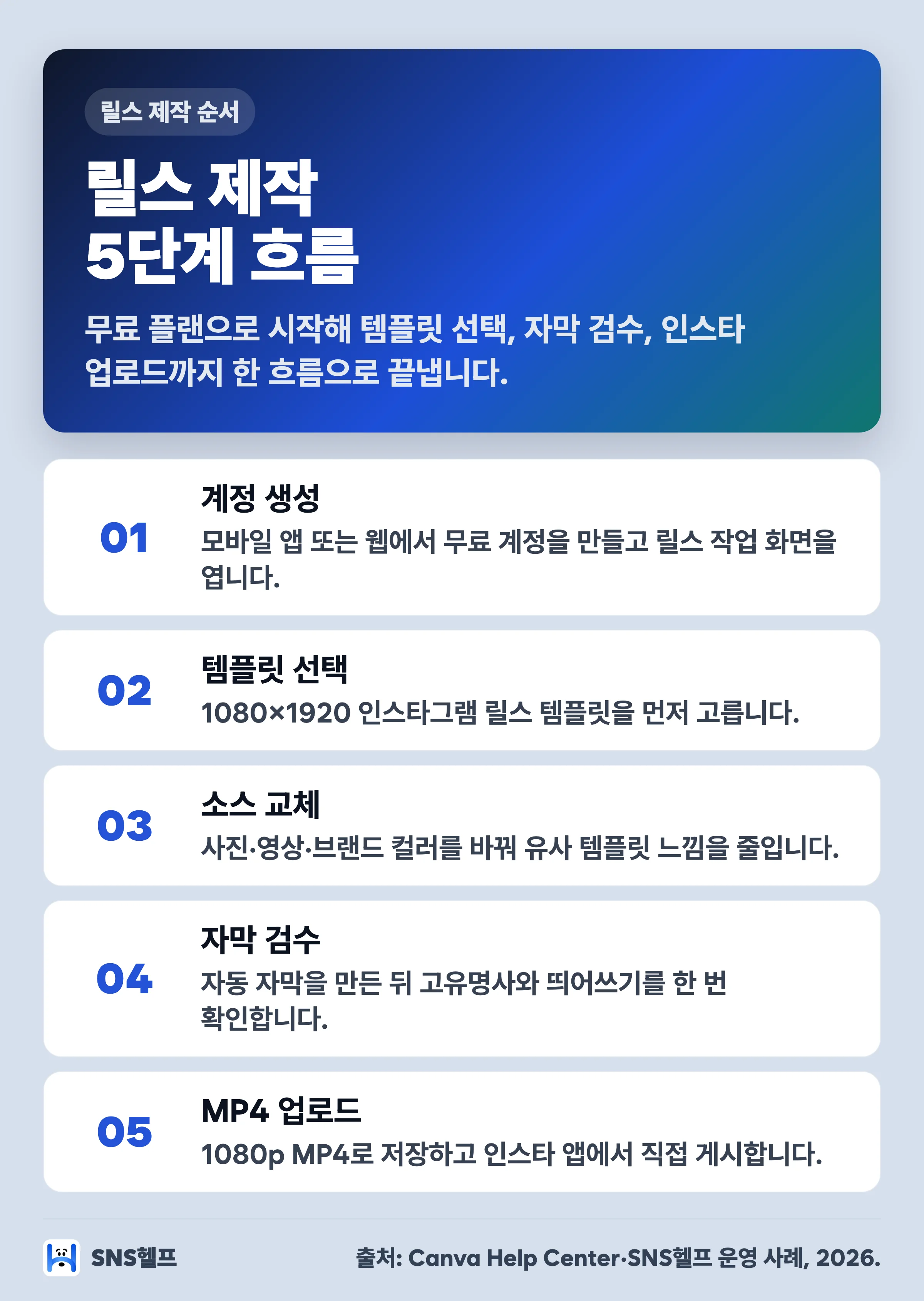 Canva 인스타 릴스 제작 5단계 인포그래픽 — 1080×1920 템플릿·사진 교체·자동 자막·MP4 업로드