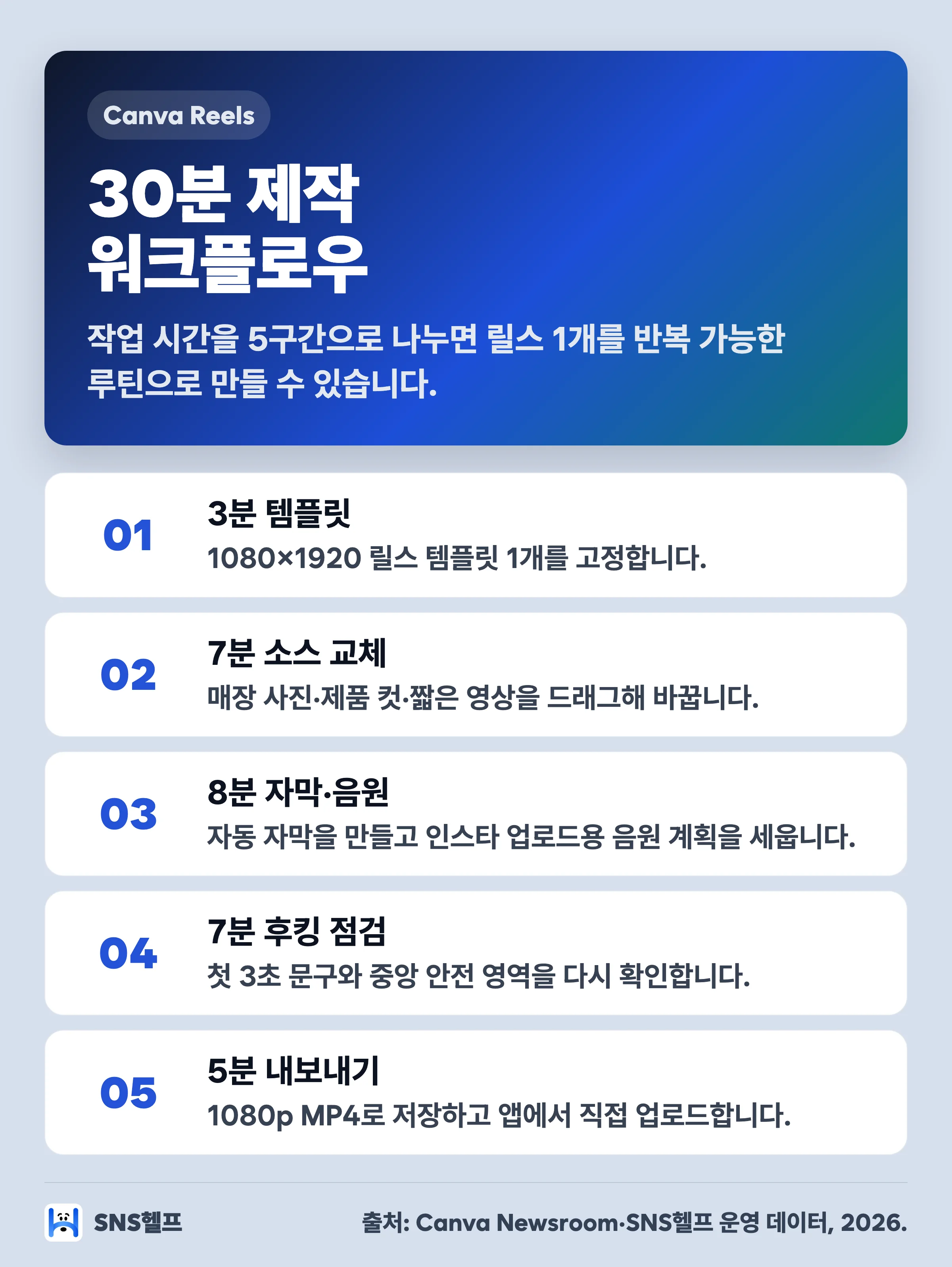 캔바 릴스 30분 제작 워크플로우 인포그래픽 — 템플릿 선택부터 MP4 업로드까지 5단계 시간 배분