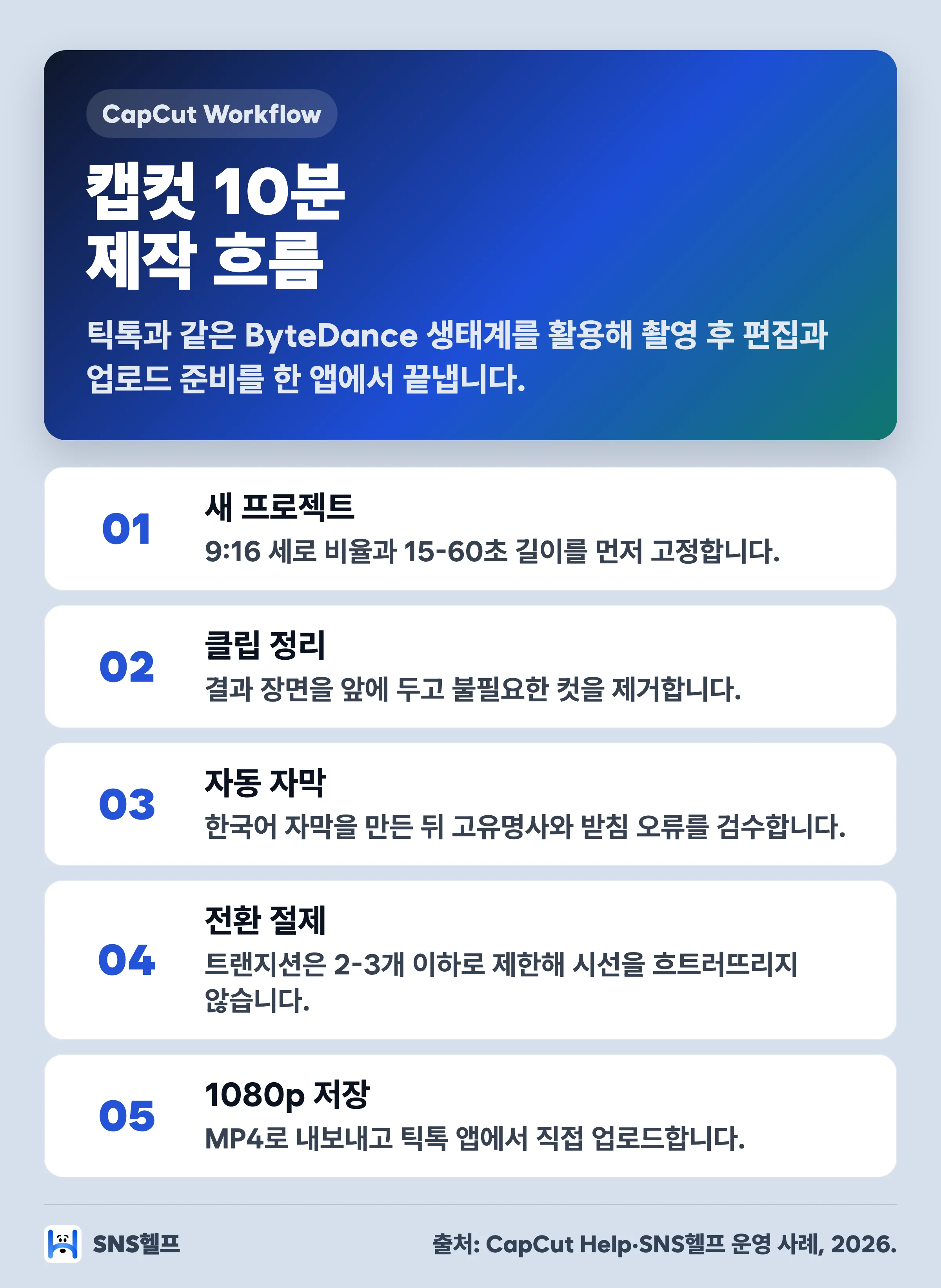캡컷 틱톡 숏폼 10분 제작 5단계 인포그래픽 — 9:16 템플릿·자동 자막·트랜지션·1080p 내보내기