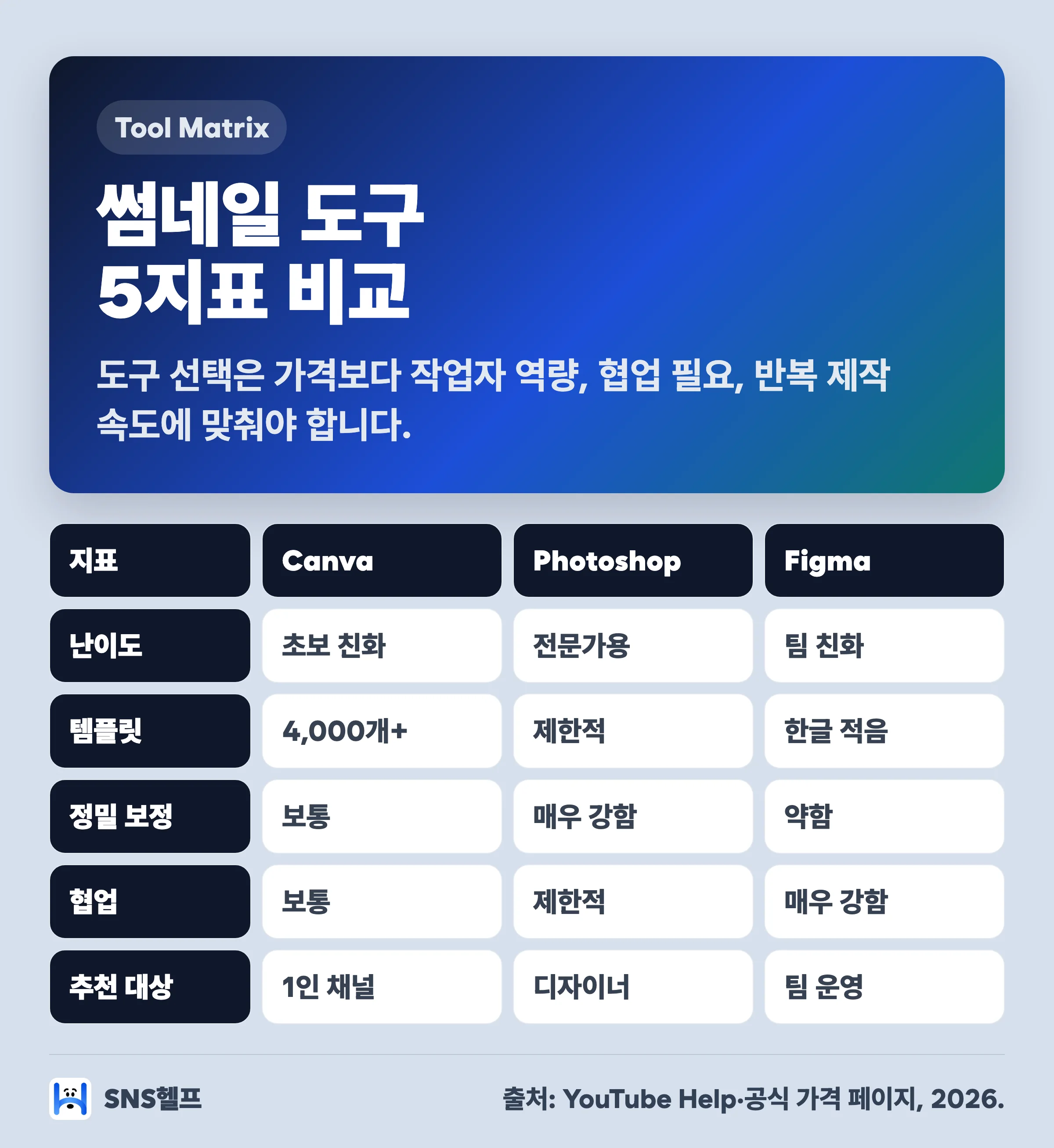 유튜브 썸네일 제작 도구 5지표 비교 매트릭스 — Canva·Photoshop·Figma와 1인·전문가·팀 추천