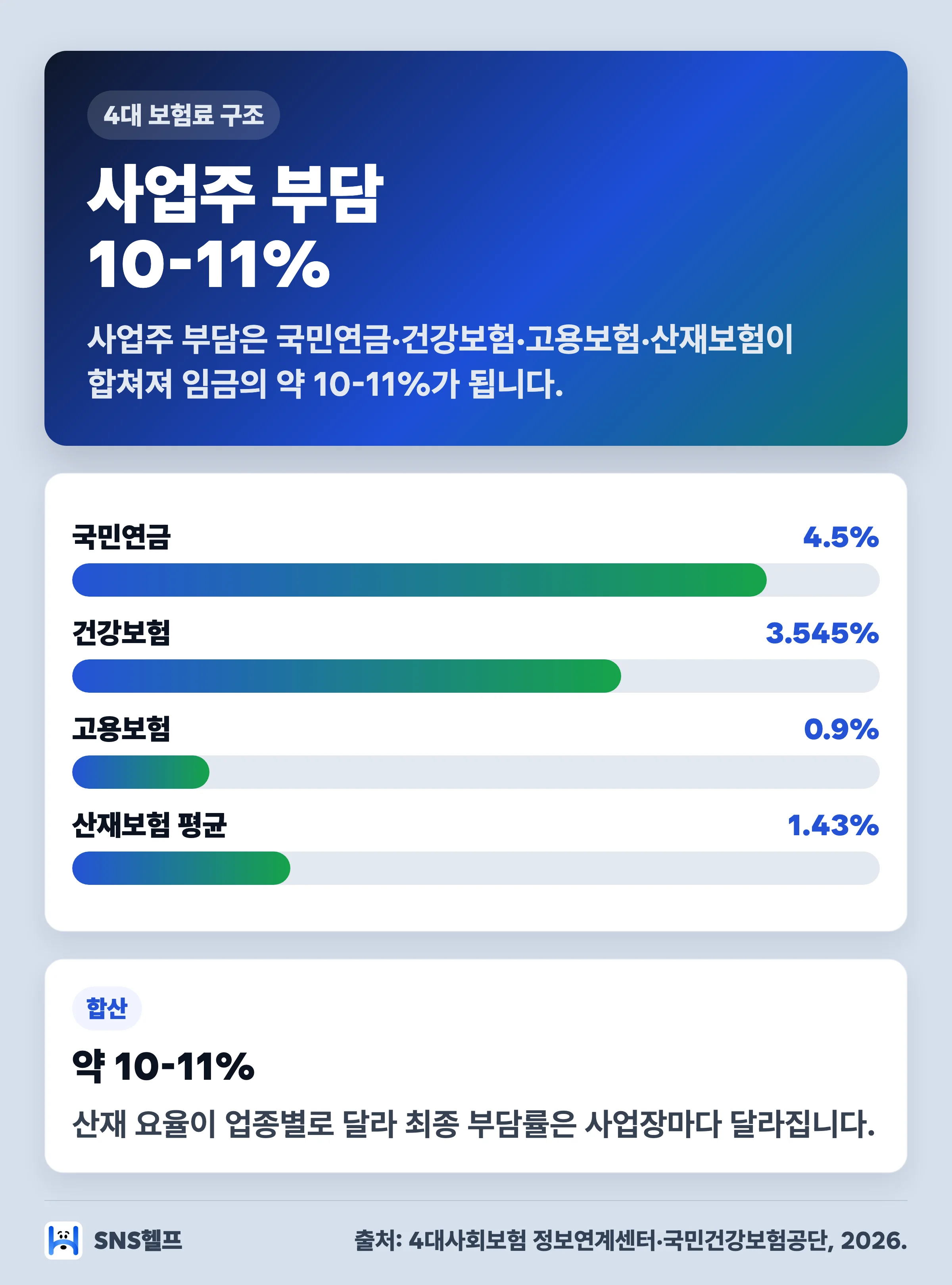 2026 4대 보험 사업주 부담 구조 인포그래픽 — 국민연금 4.5%·건강보험 3.545%·고용보험 0.9%·산재 평균 1.43%