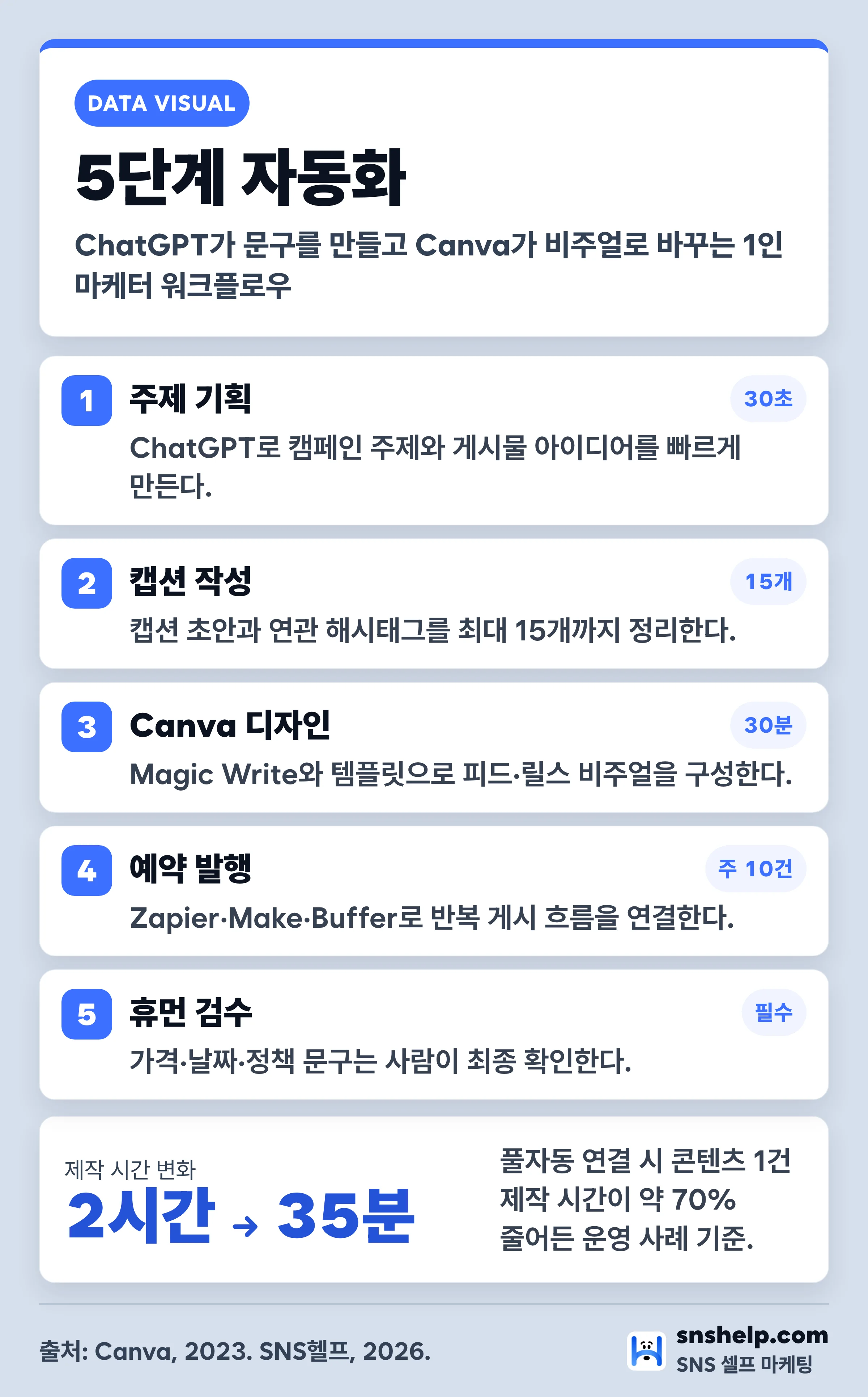 ChatGPT와 Canva 인스타 마케팅 자동화 5단계 인포그래픽 — 제작 시간 2시간에서 35분으로 70% 단축
