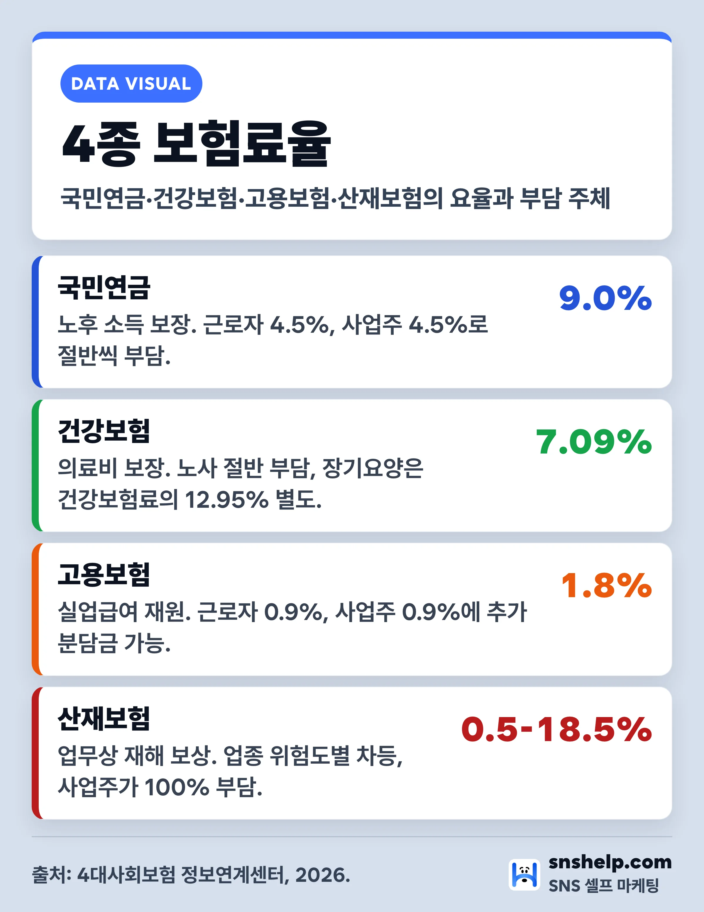 4대보험 4종 보험료율 인포그래픽 — 국민연금 9.0%·건강보험 7.09%·고용보험 1.8%·산재 0.5-18.5%