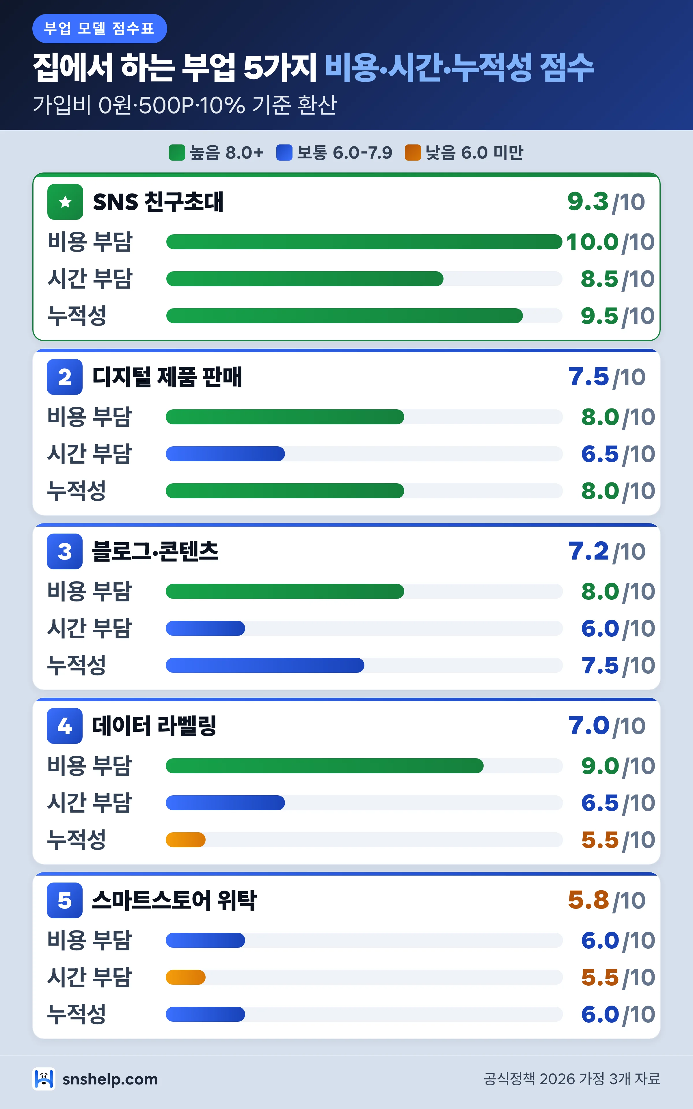 집에서 하는 부업 5가지 모델의 비용 부담, 시간 부담, 누적성 점수 비교 스코어카드 인포그래픽