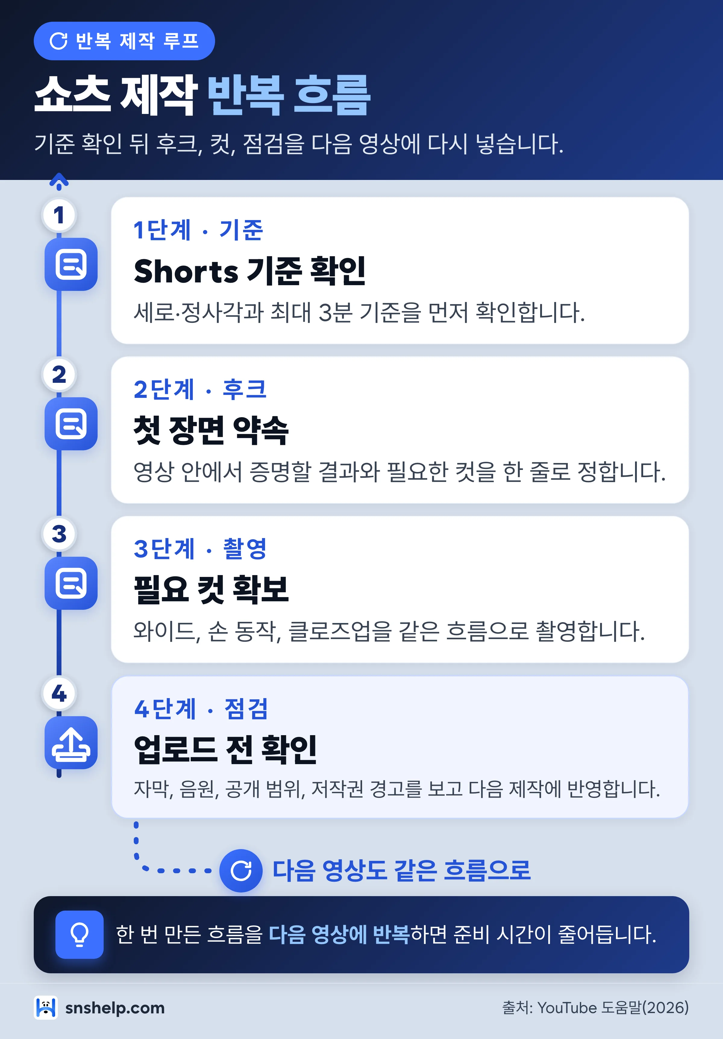 쇼츠 기준 확인부터 후크와 업로드 점검을 반복하는 제작 루프 인포그래픽