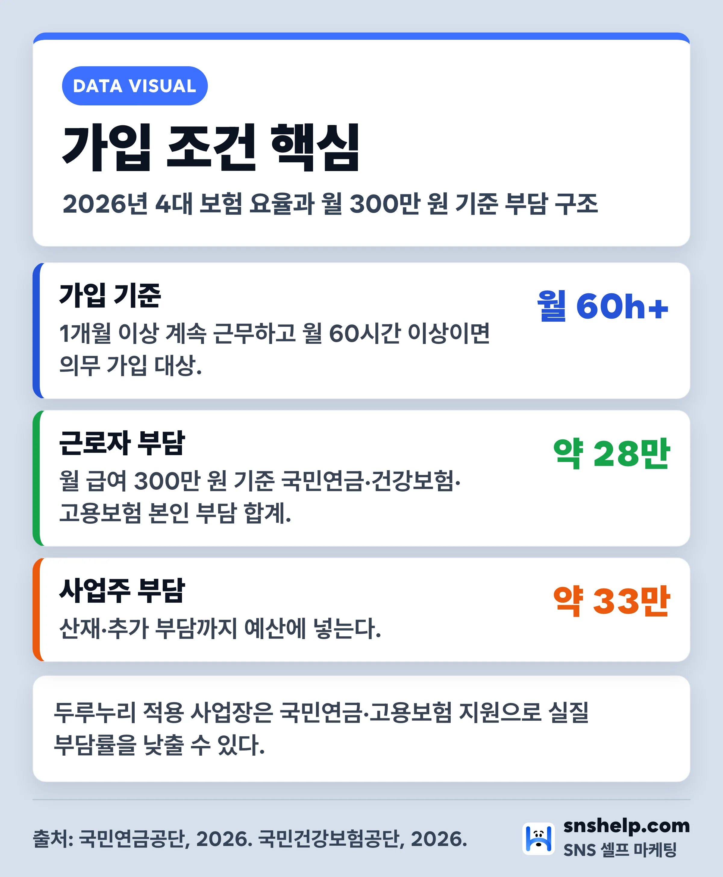2026년 4대 보험 가입 조건 핵심 인포그래픽 — 월 60시간 기준·근로자 약 28만 원·사업주 약 33만 원