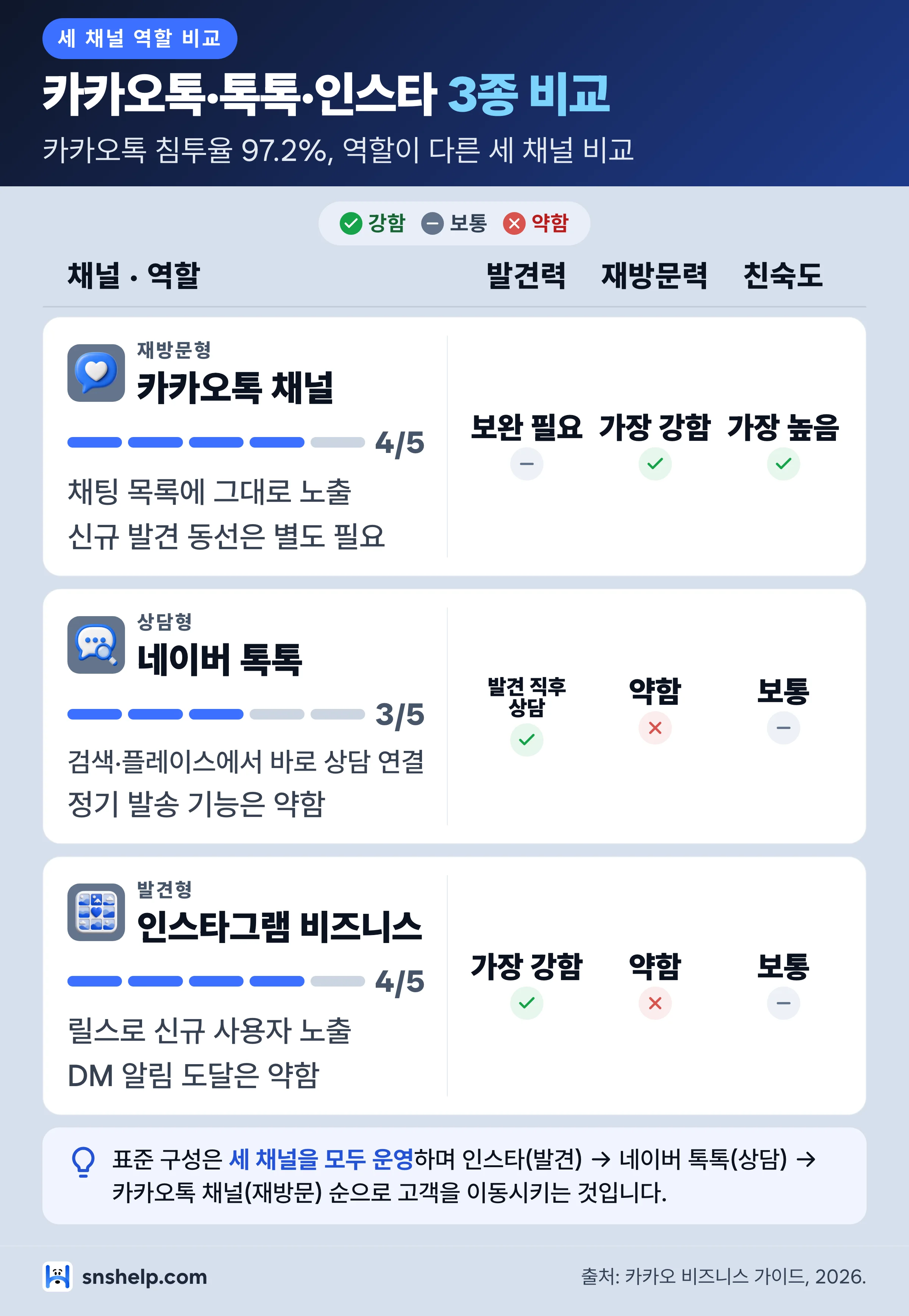 메시징 채널 3종 비교 인포그래픽 — 카카오톡 채널·네이버 톡톡·인스타그램 비즈니스