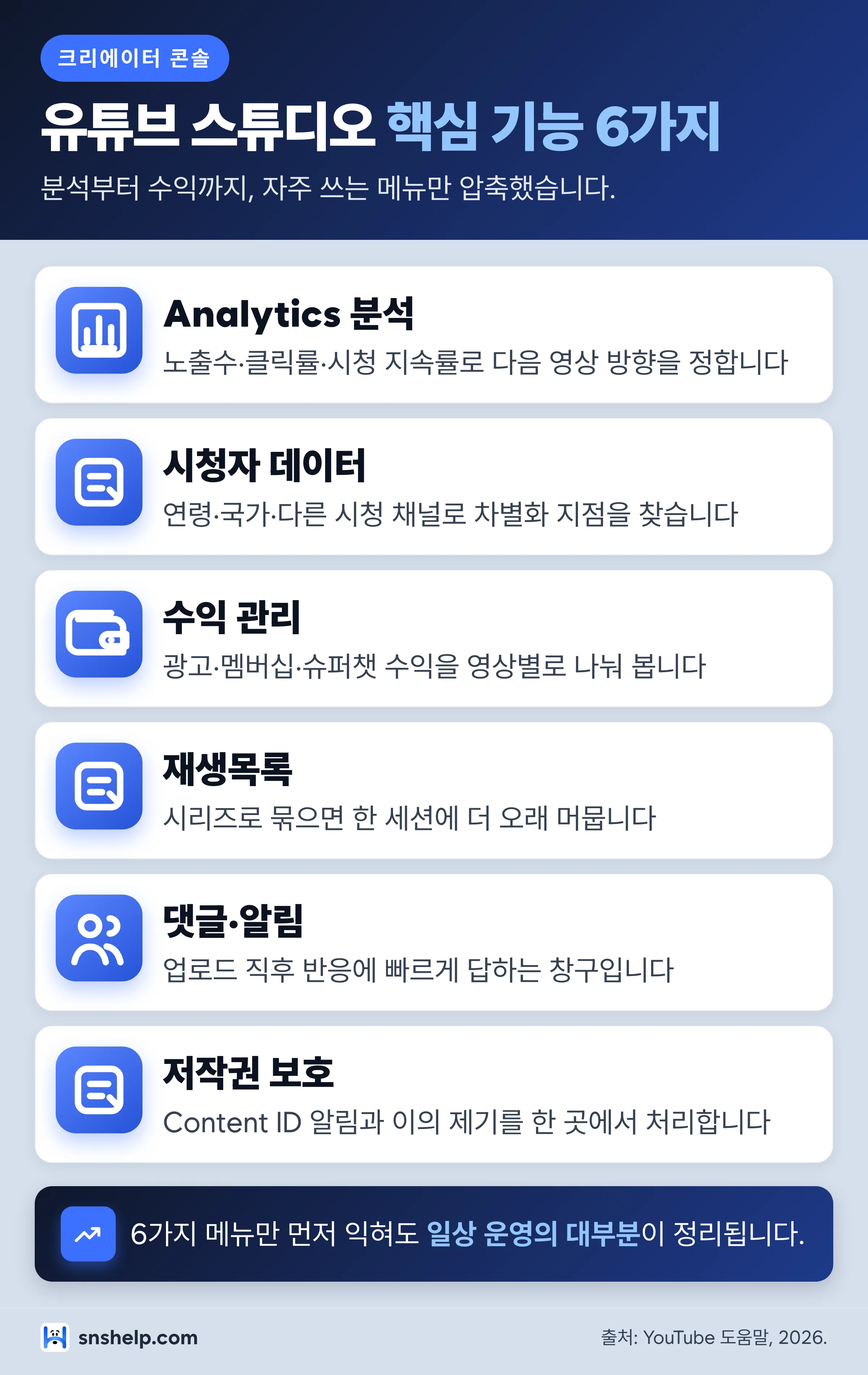 유튜브 스튜디오 핵심 기능 6가지 인포그래픽 — Analytics 분석, 시청자 데이터, 수익 관리, 재생목록, 댓글·알림, 저작권 보호