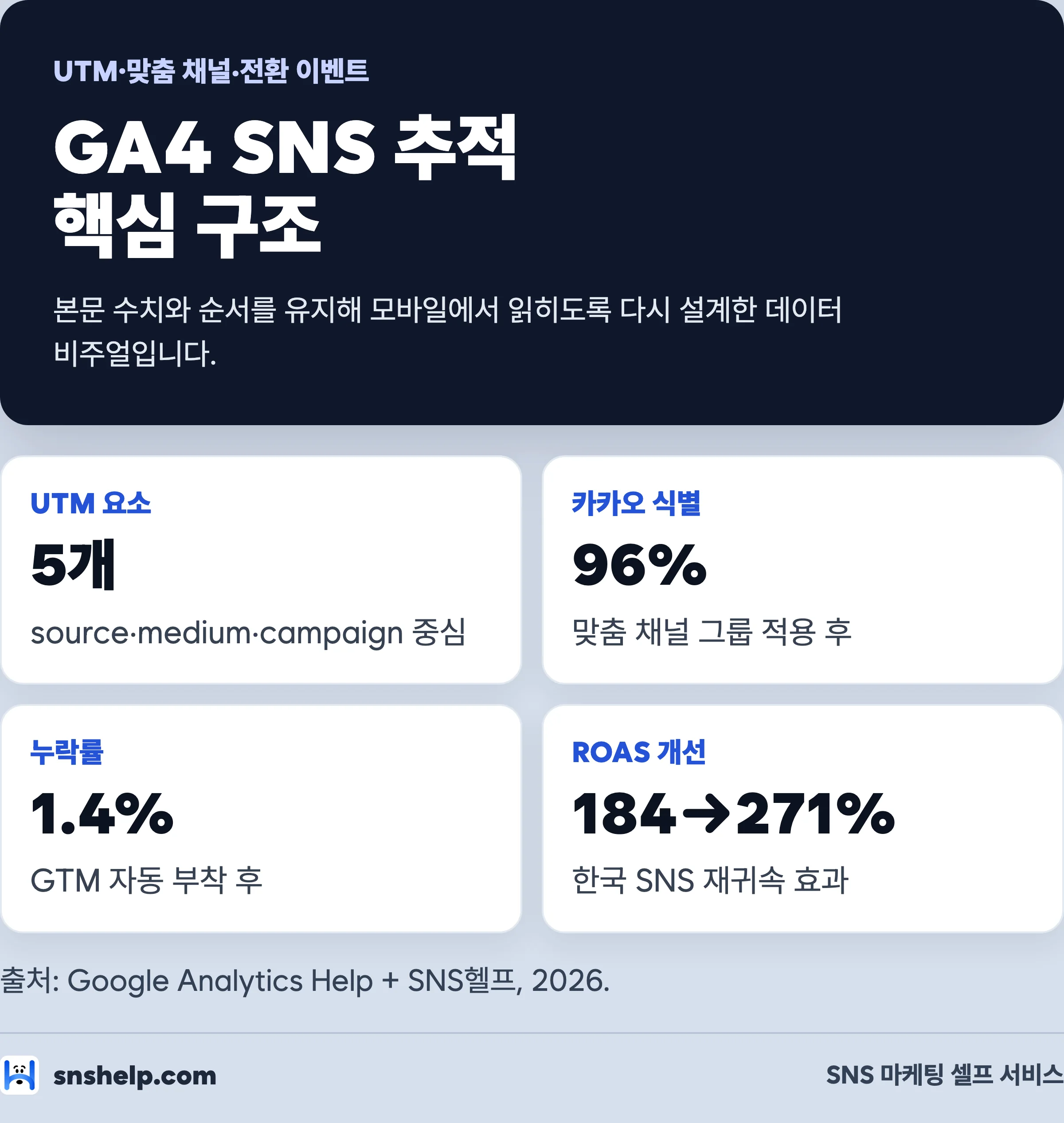GA4 SNS 유입 추적 인포그래픽 — UTM 5요소, 맞춤 채널 그룹, 카카오톡 식별률 96% 회복