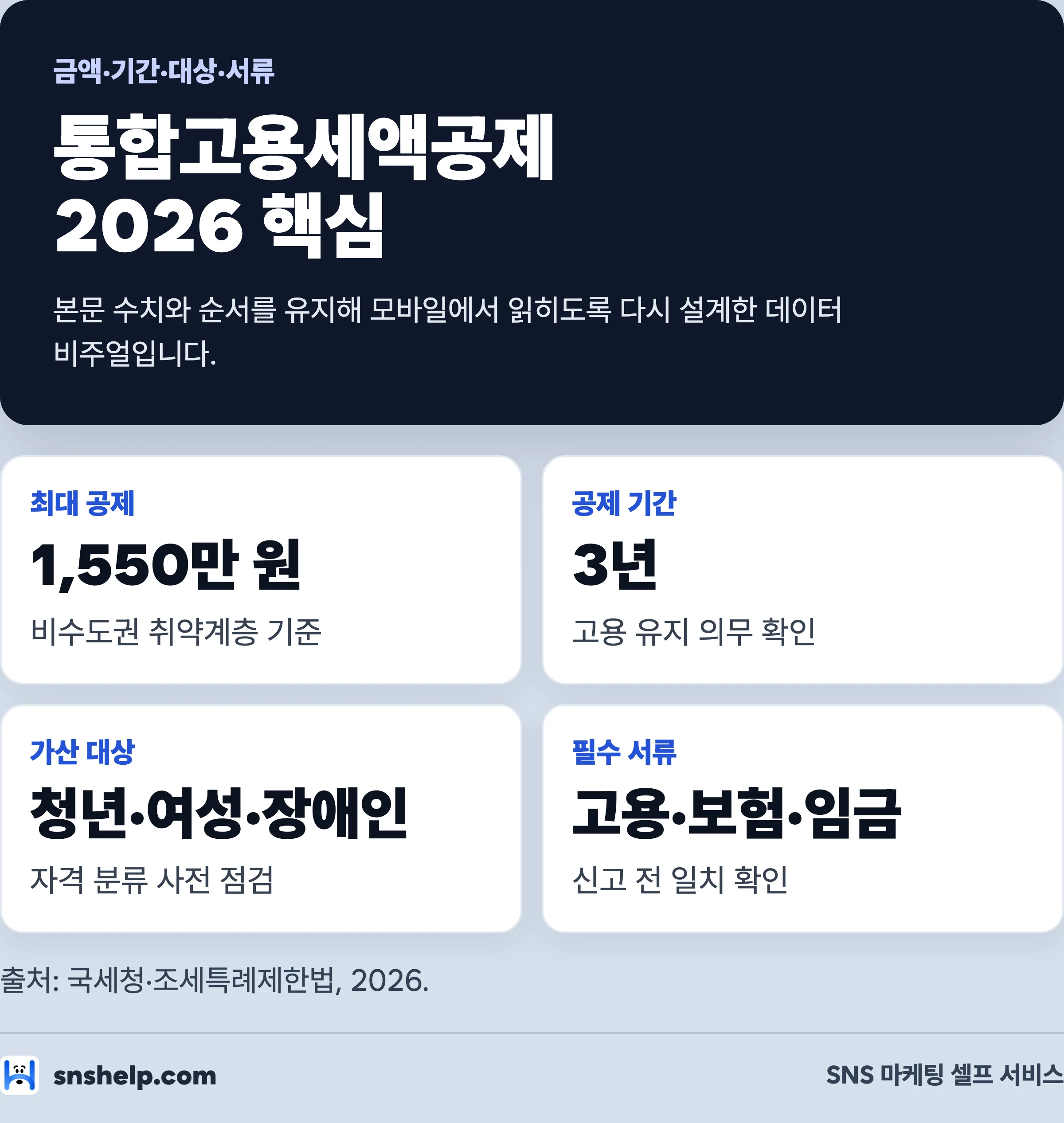 2026 통합고용세액공제 핵심 인포그래픽 — 최대 1,550만 원, 3년 기간, 대상별 가산 공제 정리