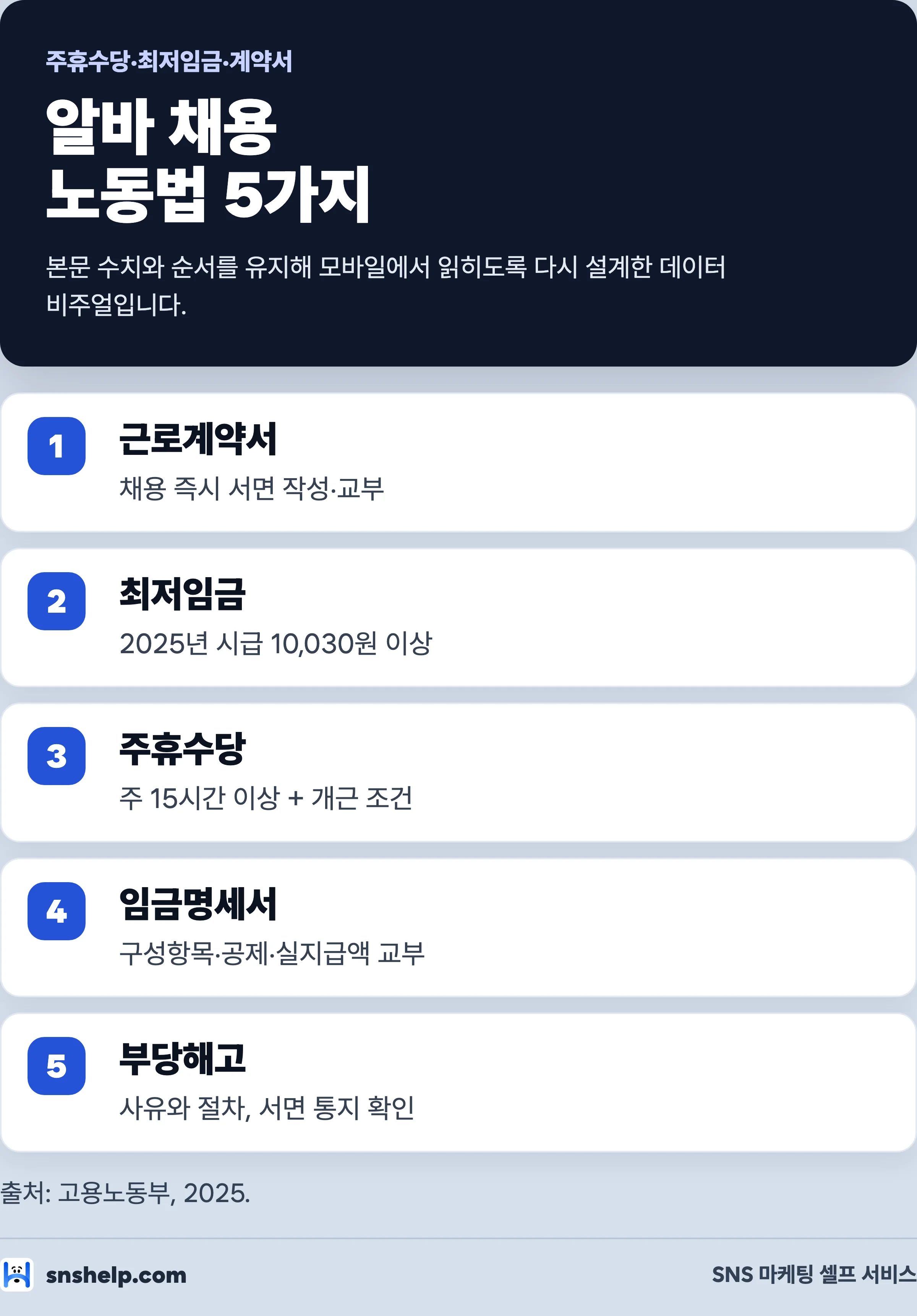 알바 채용 노동법 5가지 인포그래픽 — 근로계약서, 최저임금 10,030원, 주휴수당, 임금명세서, 부당해고