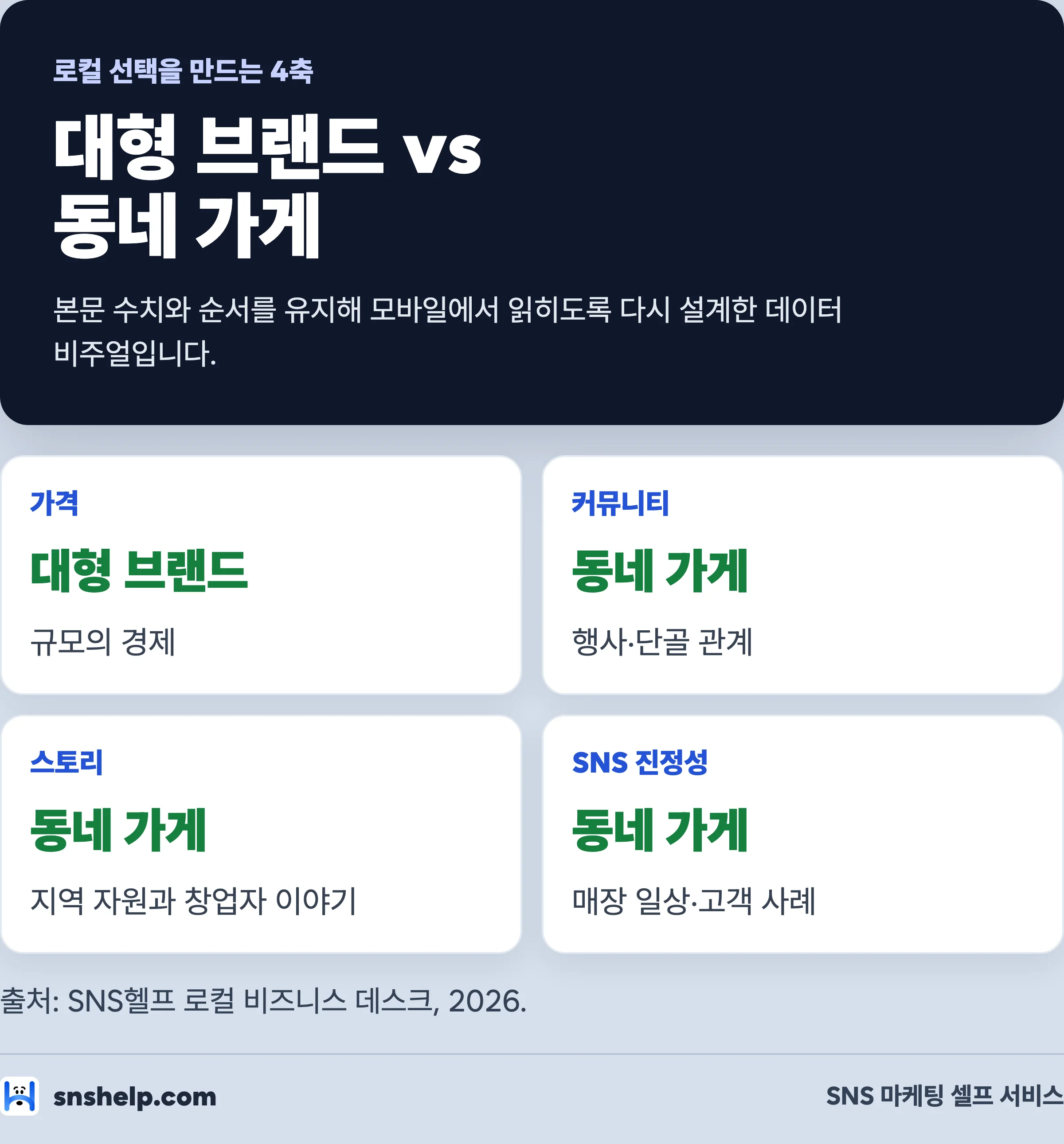 대형 브랜드와 동네 가게 4축 매트릭스 비교 — 가격, 커뮤니티, 스토리, SNS 진정성