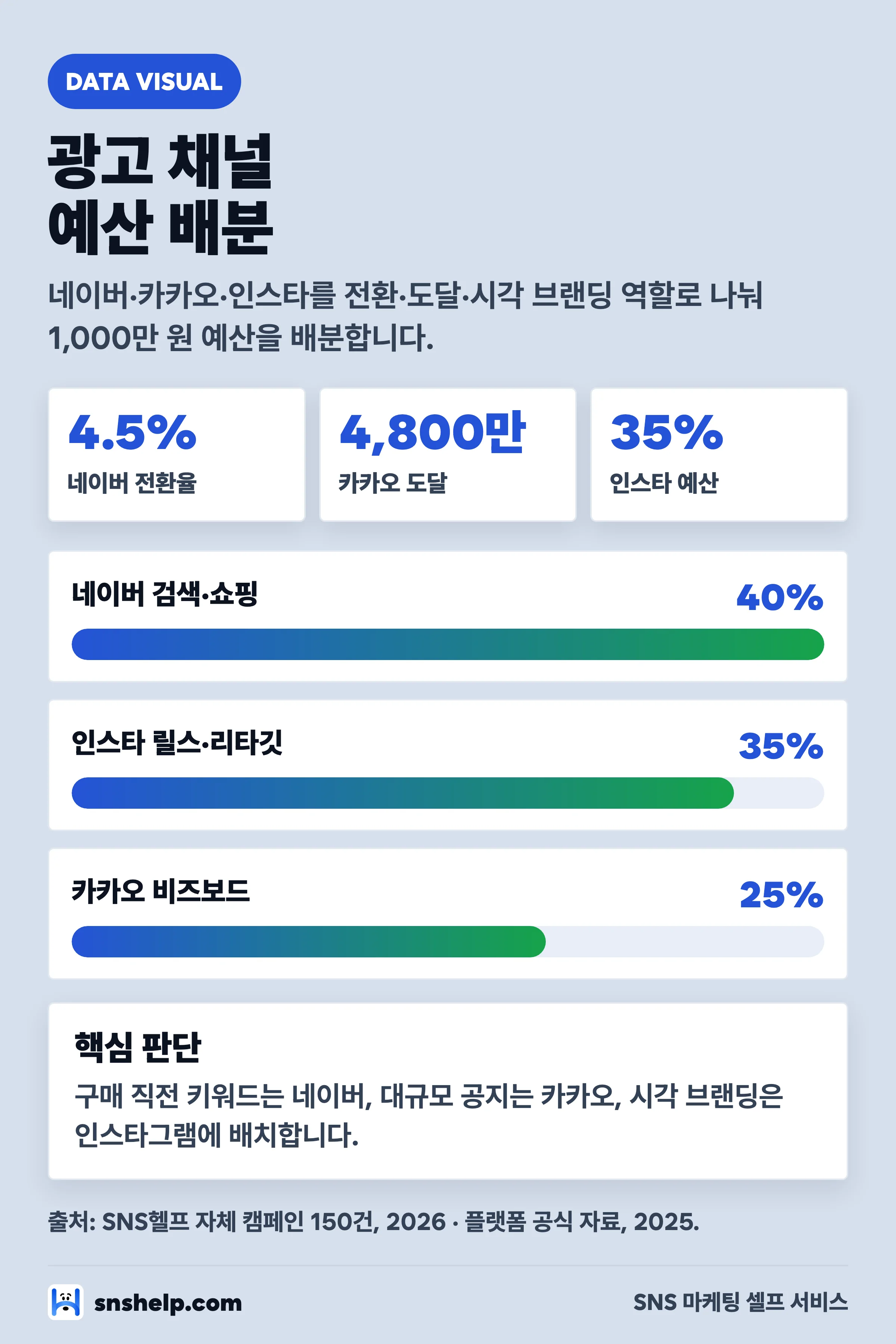네이버·카카오·인스타 광고 채널별 예산 분배 인포그래픽 — 네이버 40%, 인스타 35%, 카카오 25%
