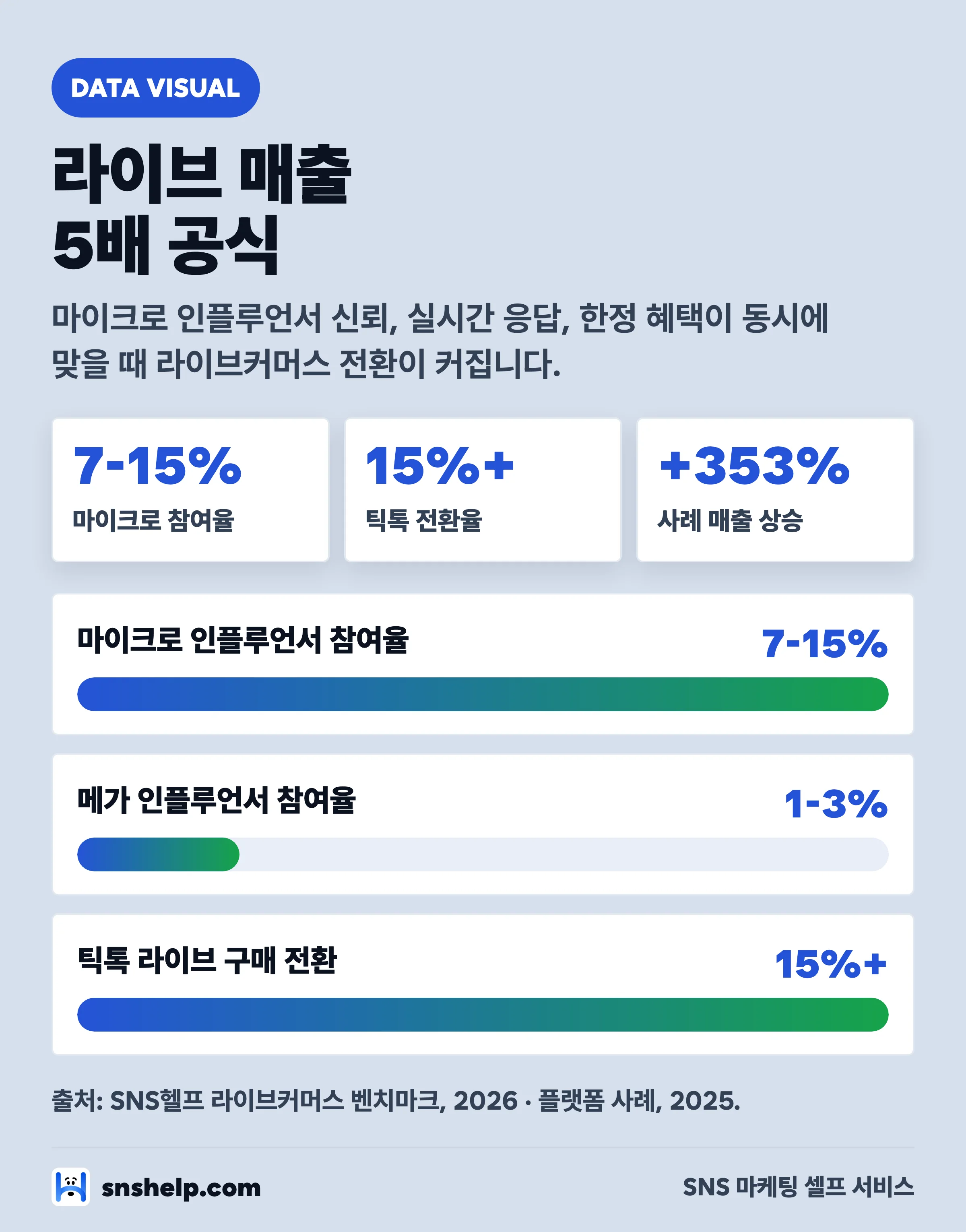 라이브커머스 매출 5배 공식 인포그래픽 — 마이크로 인플루언서 7-15%, 틱톡 전환 15%+, 사례 매출 +353%