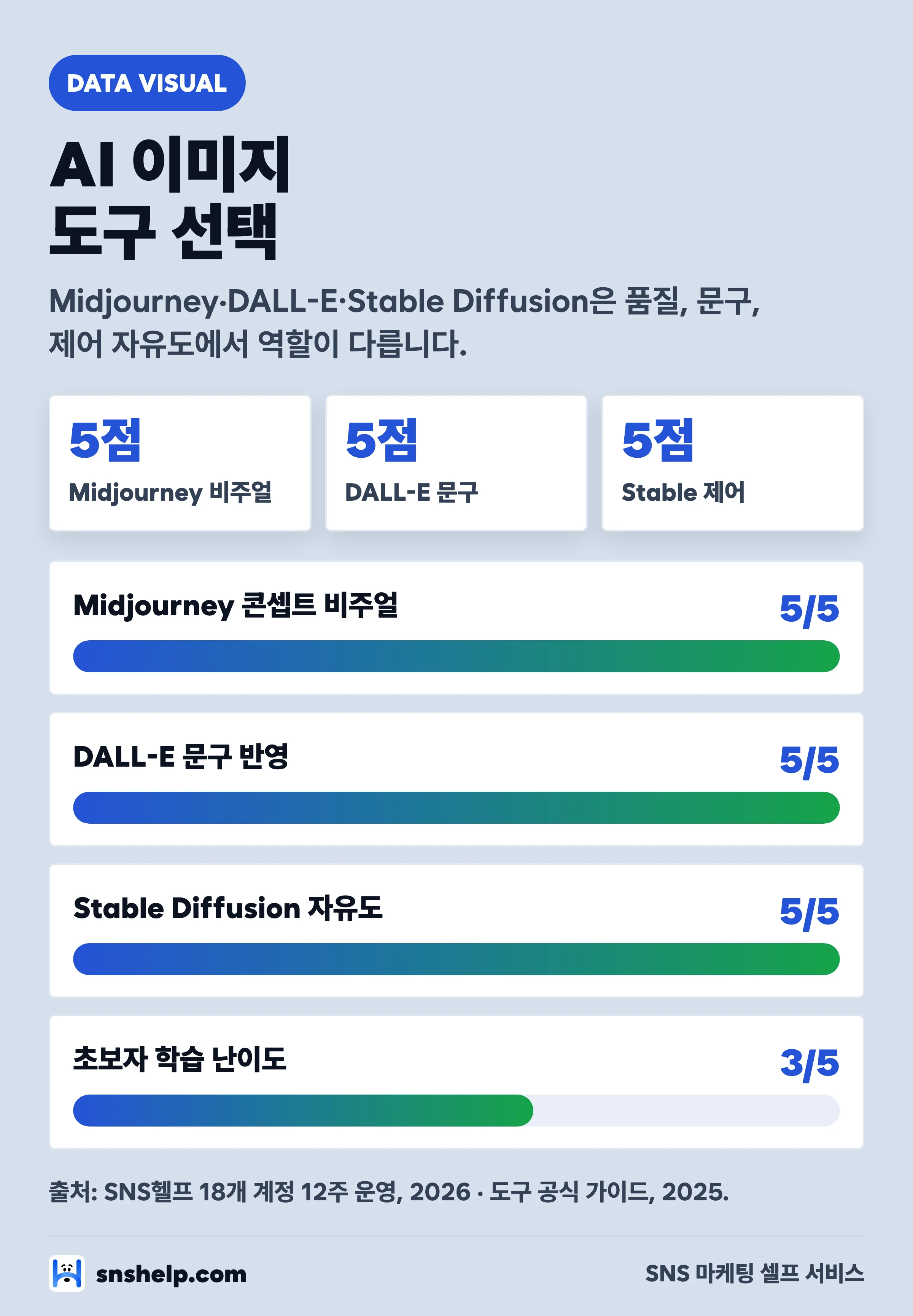 AI 이미지 생성 도구 3종 비교 인포그래픽 — Midjourney·DALL-E·Stable Diffusion 품질·문구·제어 자유도