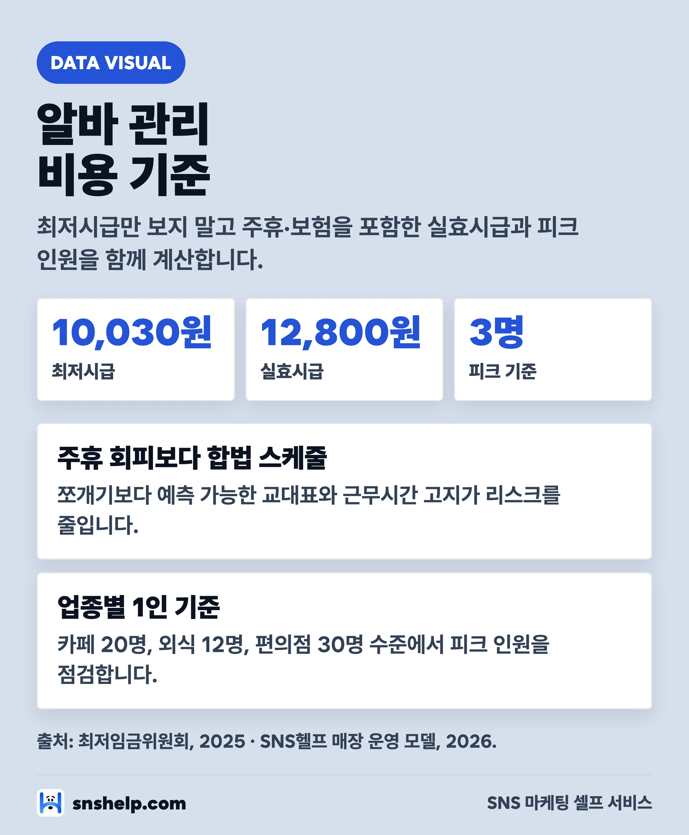 알바 관리 비용 기준 인포그래픽 — 최저시급 10,030원, 실효시급 12,800원, 피크 기준 3명