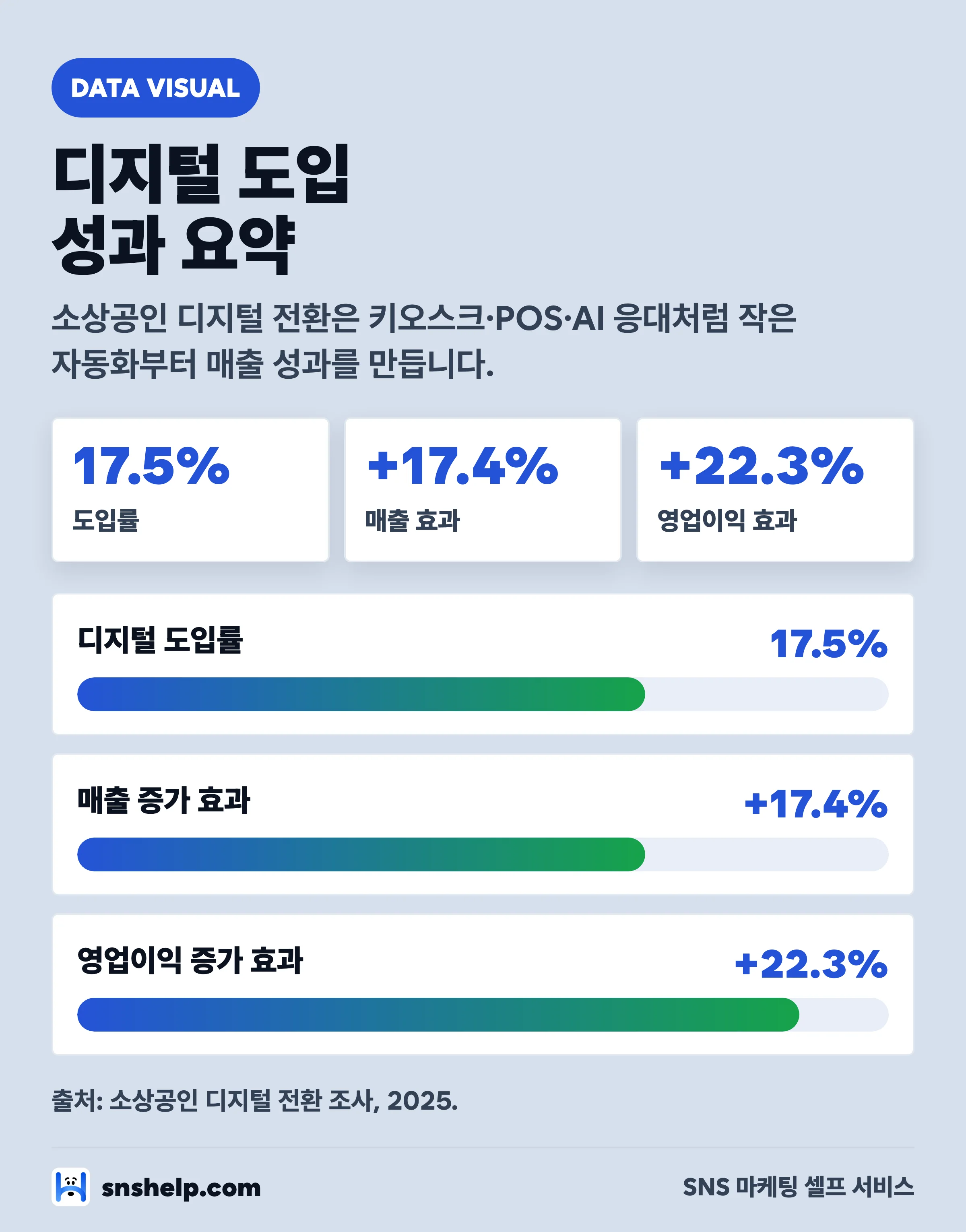 소상공인 디지털 도입 성과 요약 인포그래픽 — 도입률 17.5%, 매출 +17.4%, 영업이익 +22.3%