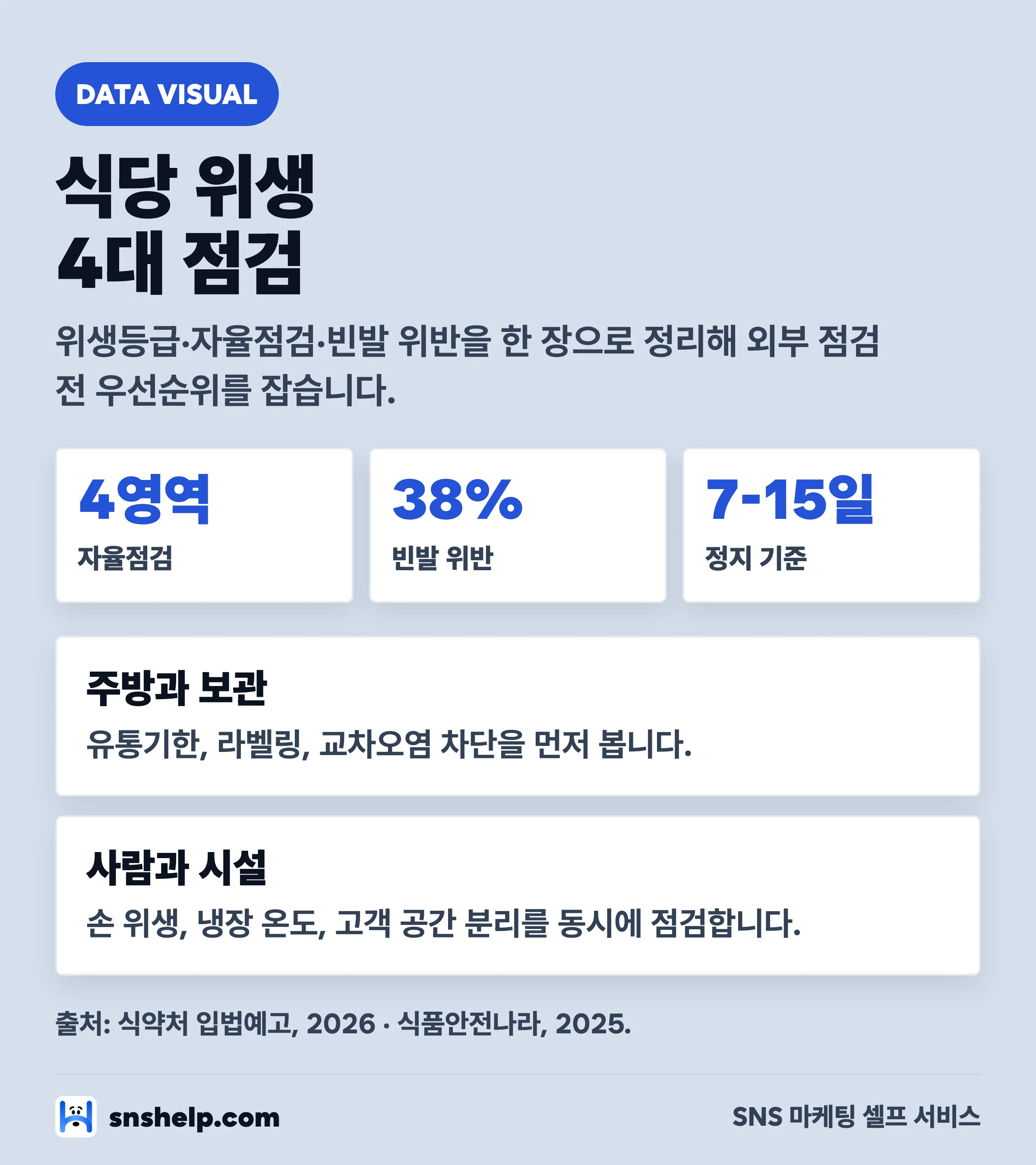 식당 위생 4대 점검 인포그래픽 — 자율점검 4영역, 빈발 위반 38%, 영업정지 7-15일
