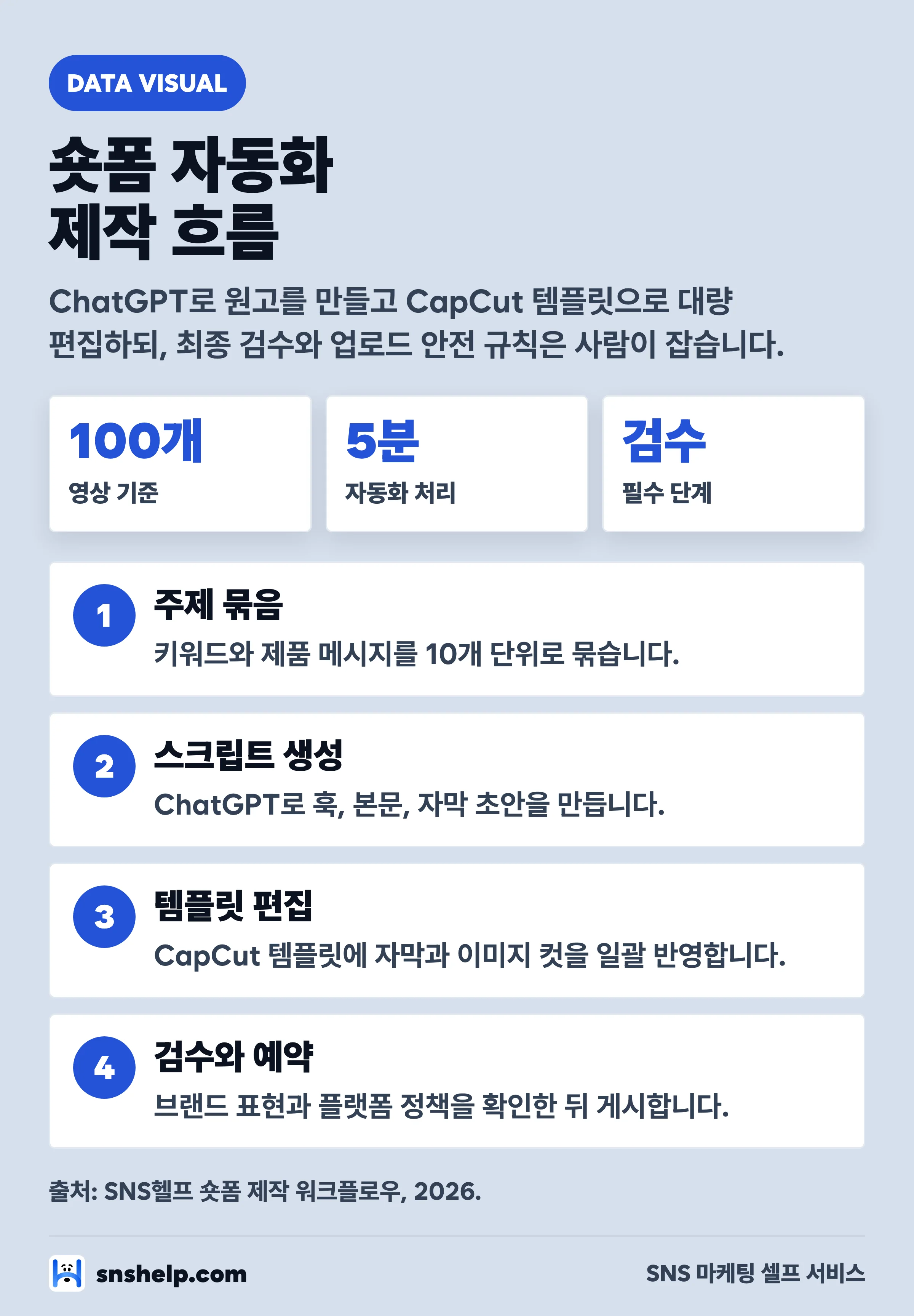 CapCut과 ChatGPT 숏폼 자동화 제작 흐름 인포그래픽 — 주제 묶음·스크립트 생성·템플릿 편집·검수 예약