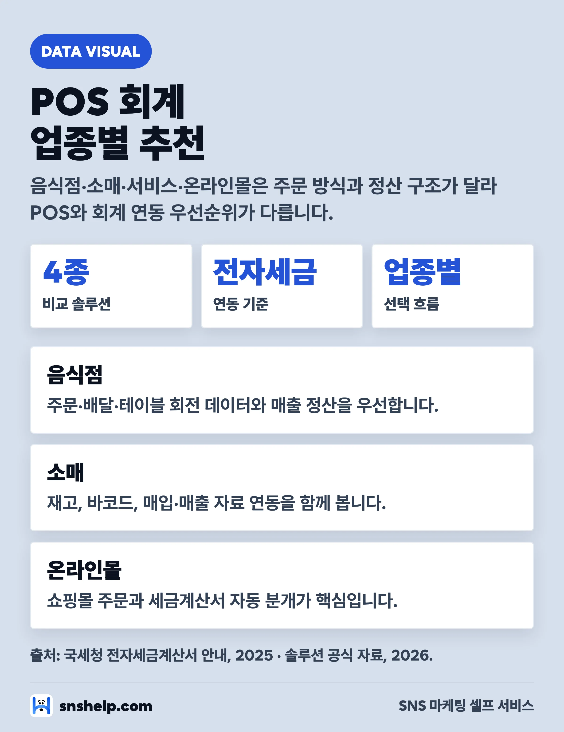 소상공인 POS 회계 업종별 추천 인포그래픽 — 음식점·소매·서비스·온라인몰 선택 기준