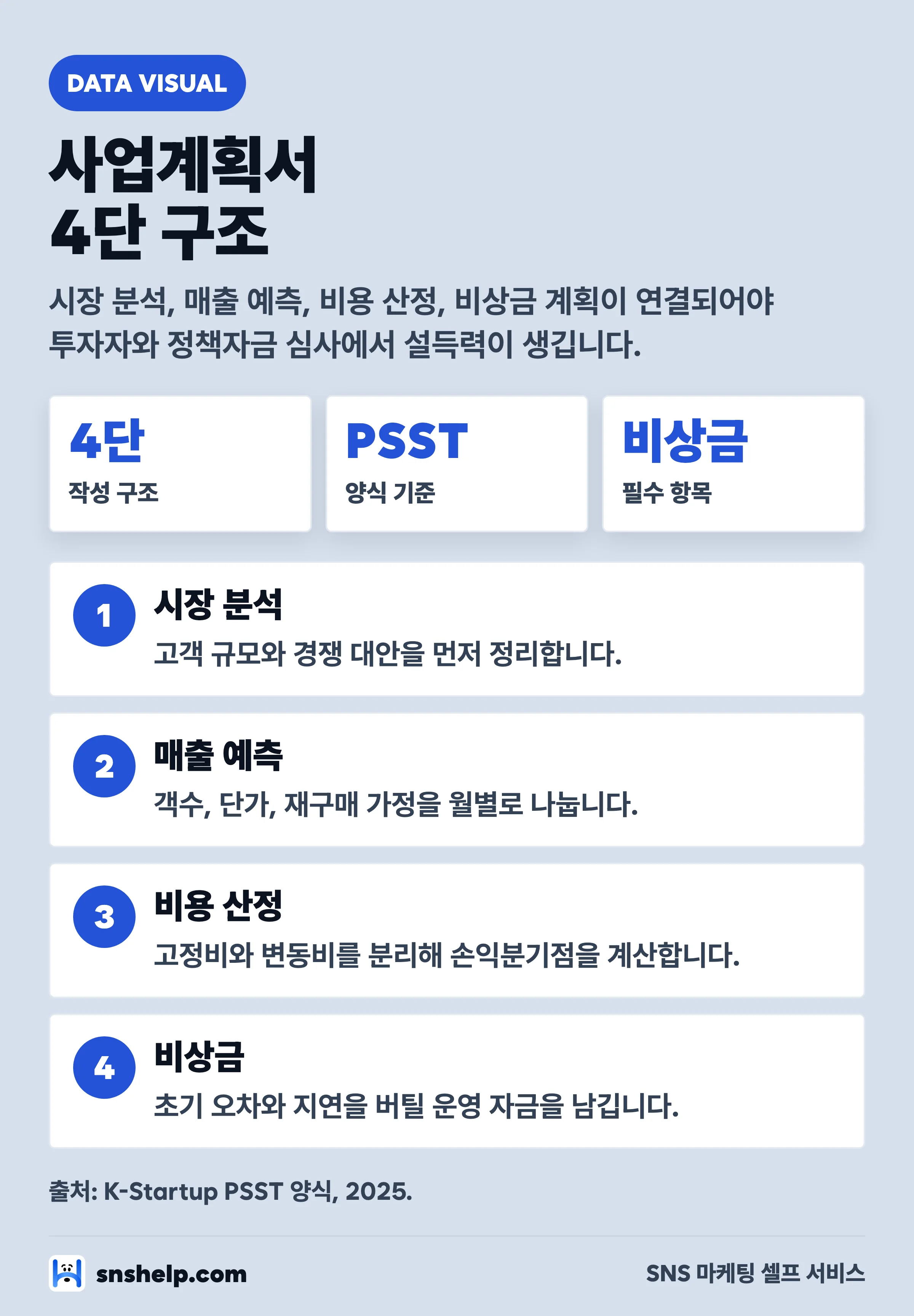 사업계획서 4단 구조 인포그래픽 — 시장 분석·매출 예측·비용 산정·비상금 계획