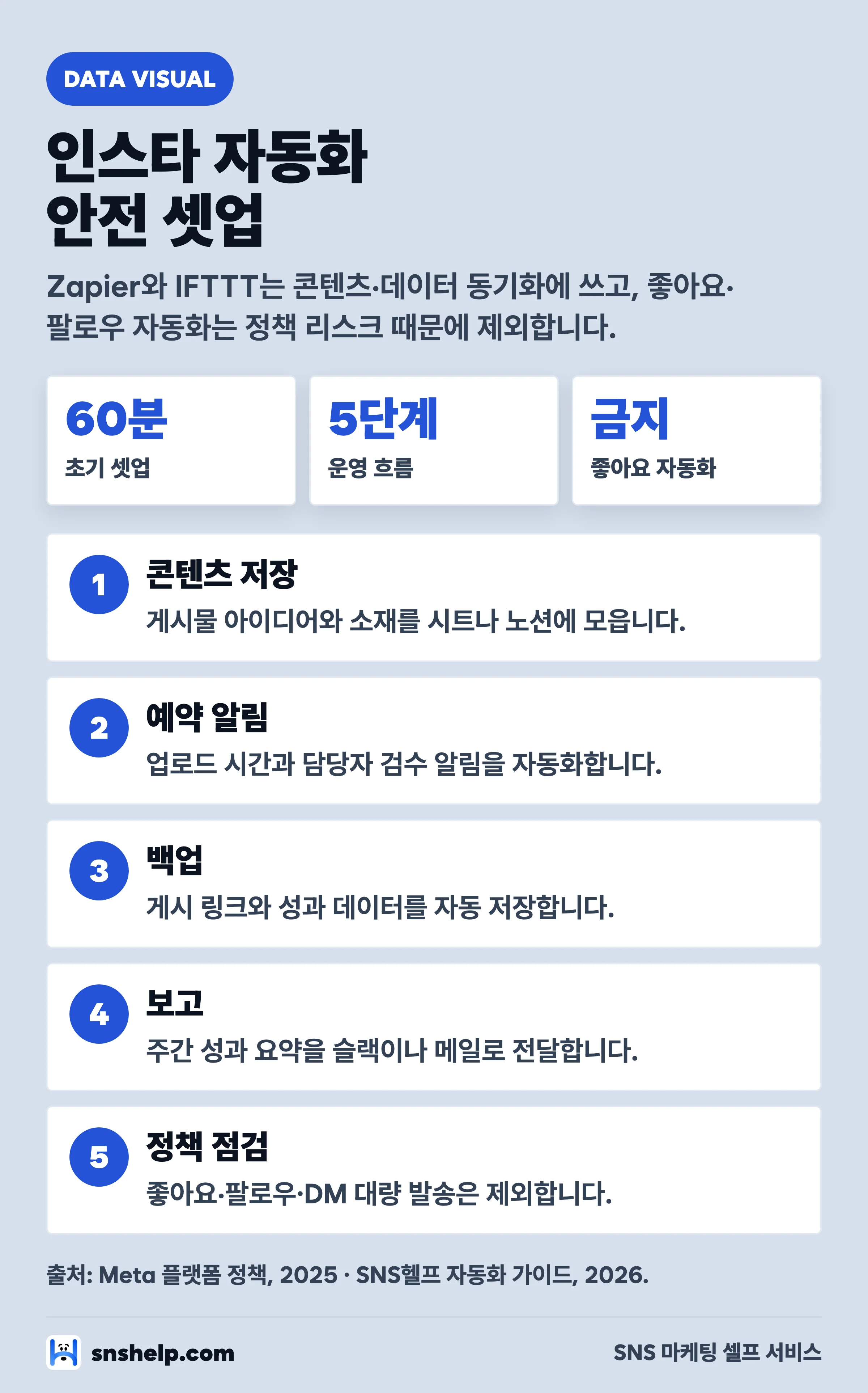 Zapier와 IFTTT 인스타그램 자동화 안전 셋업 인포그래픽 — 콘텐츠·데이터 동기화 5단계