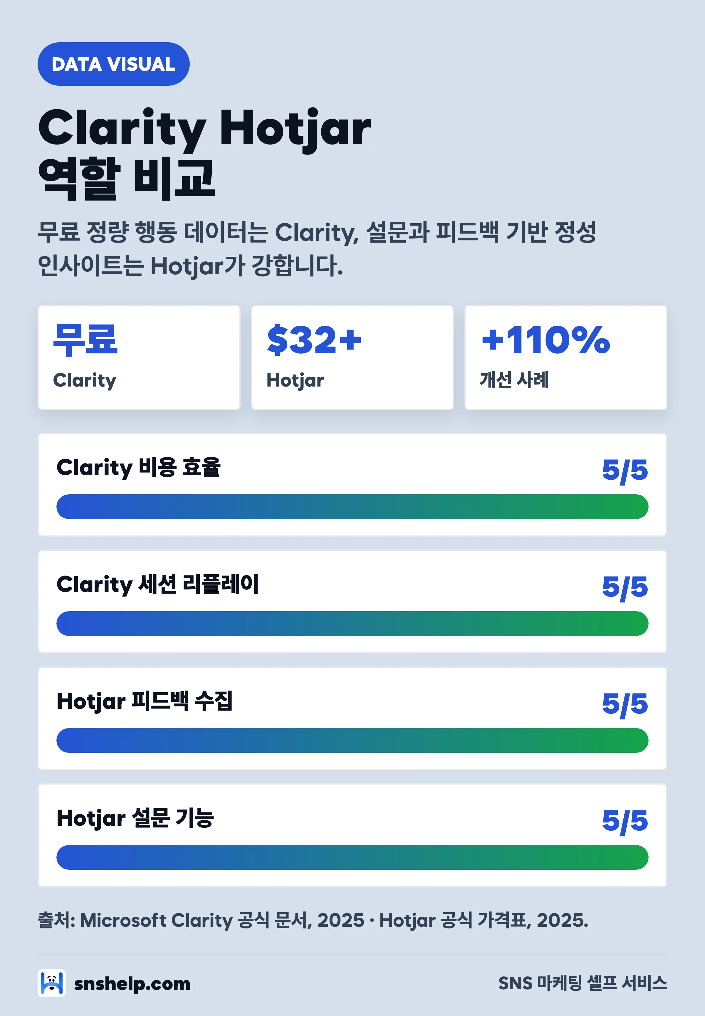 Clarity와 Hotjar 랜딩 분석 역할 비교 인포그래픽 — 무료 정량 행동 데이터와 설문 피드백 비교