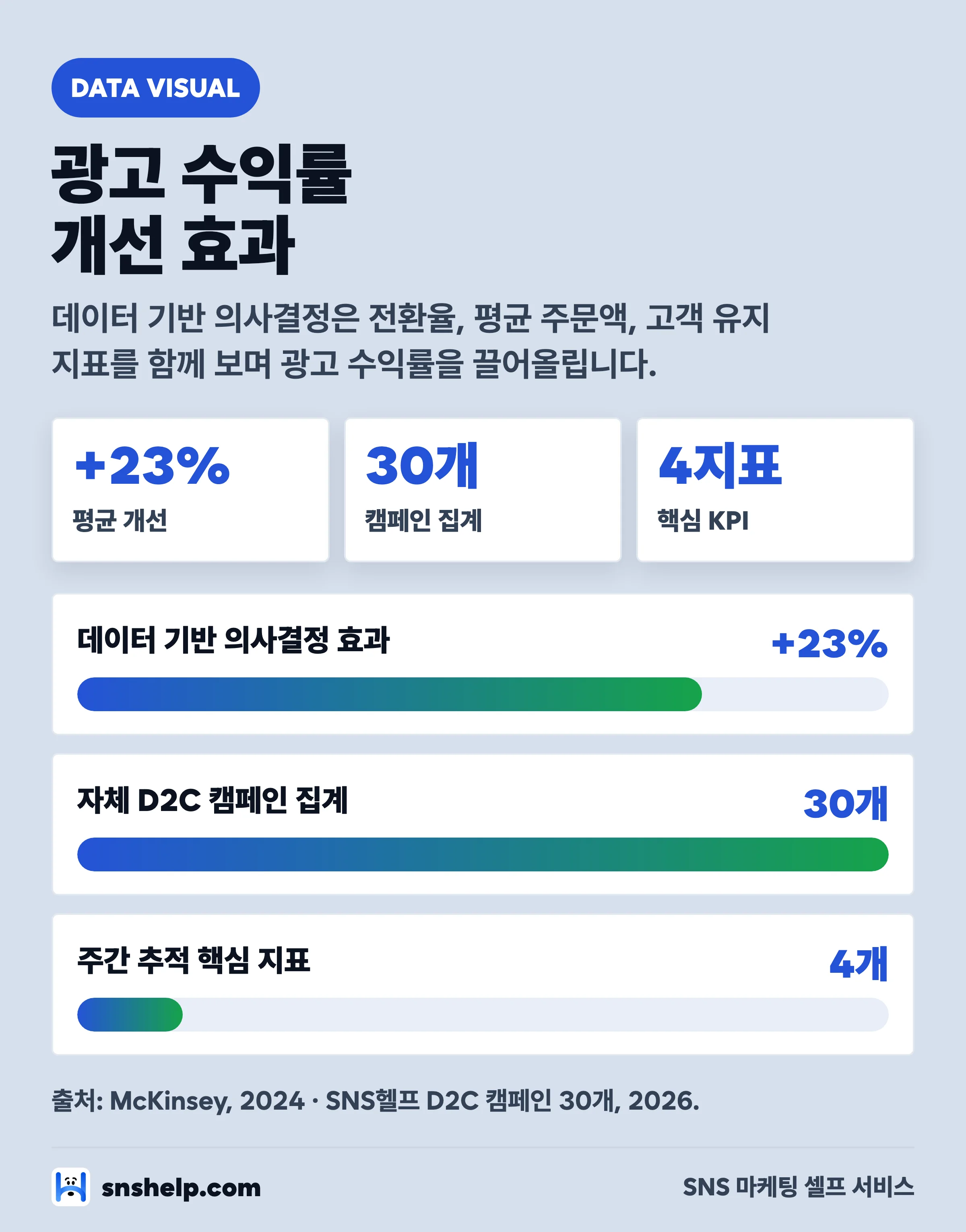 광고 수익률 개선 효과 인포그래픽 — 데이터 기반 의사결정 평균 +23%, 자체 캠페인 30개 집계