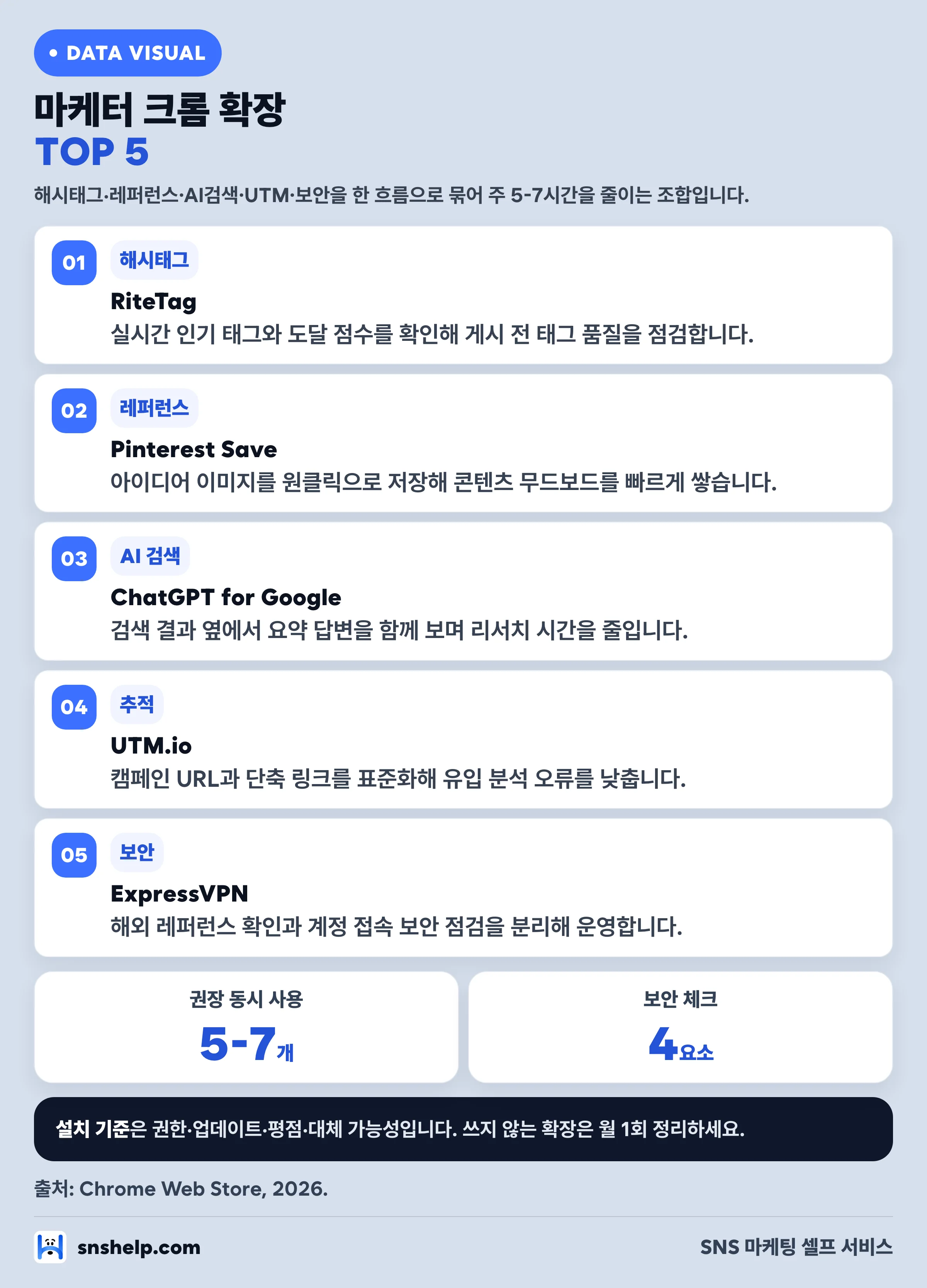 마케터 크롬 확장 TOP 5 — RiteTag·Pinterest Save·ChatGPT for Google·UTM.io·ExpressVPN 운영 체크