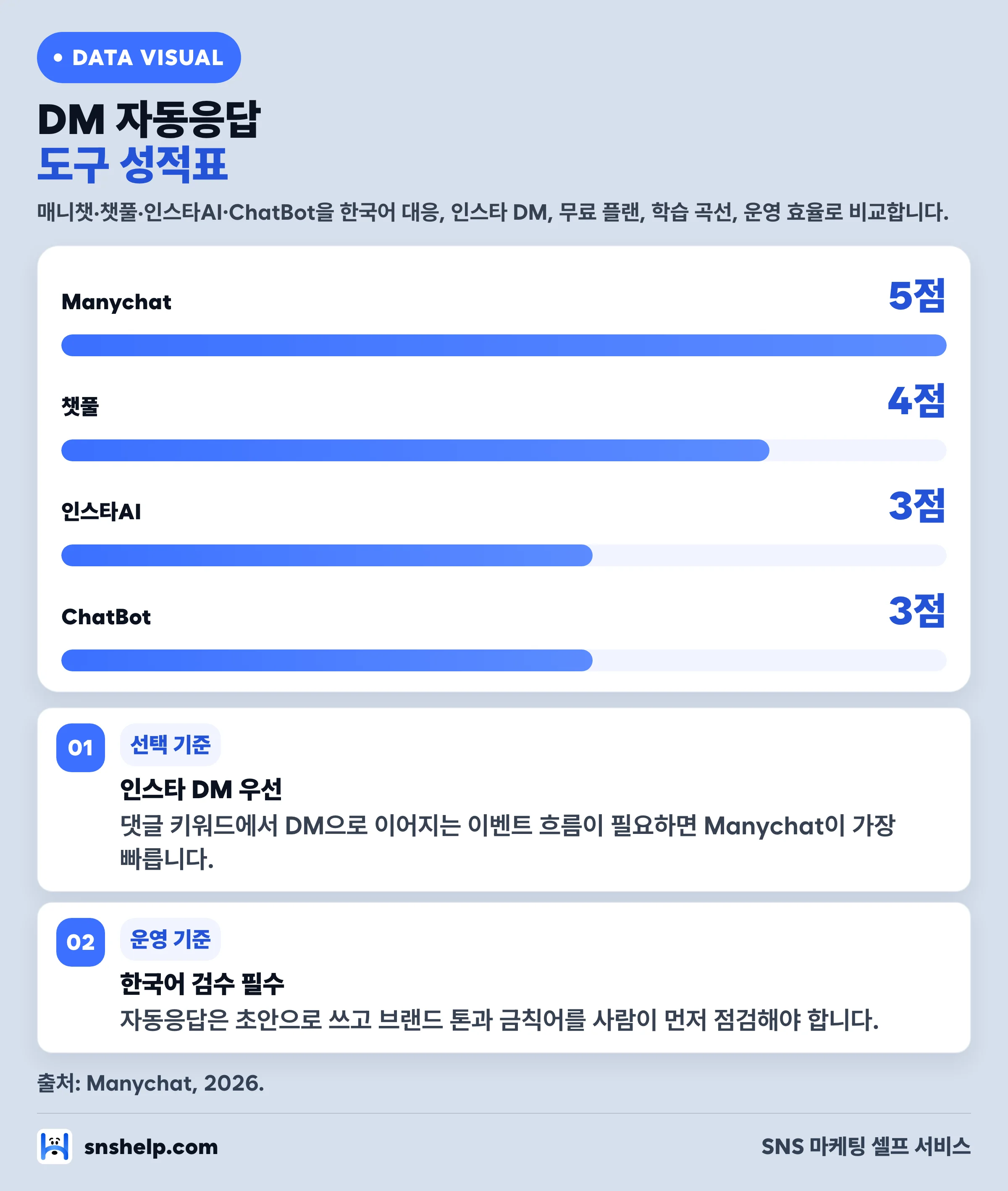 인스타 DM 자동응답 도구 성적표 — Manychat·챗풀·인스타AI·ChatBot 비교