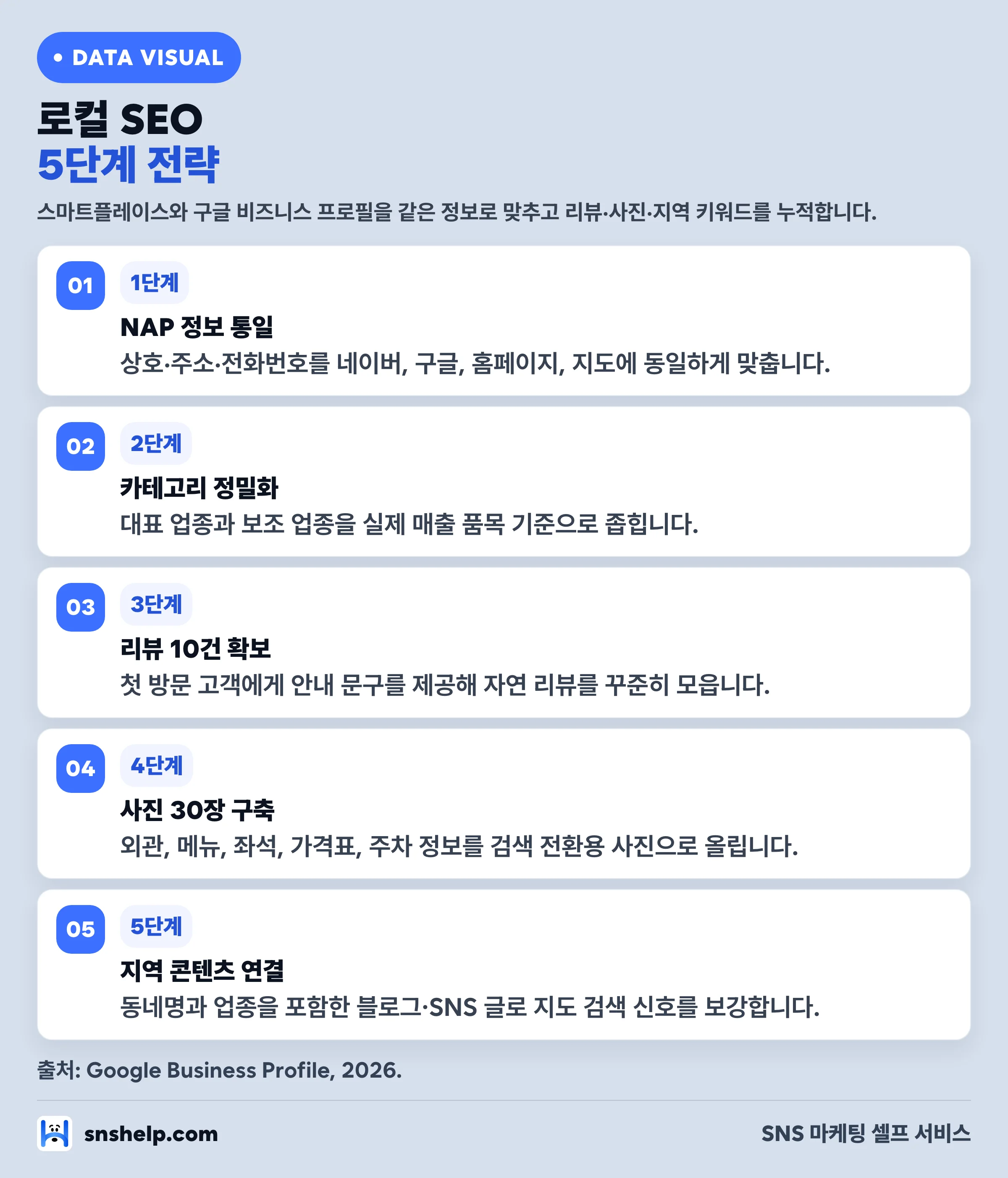 로컬 SEO 5단계 전략 — NAP 통일·카테고리·리뷰·사진·지역 콘텐츠